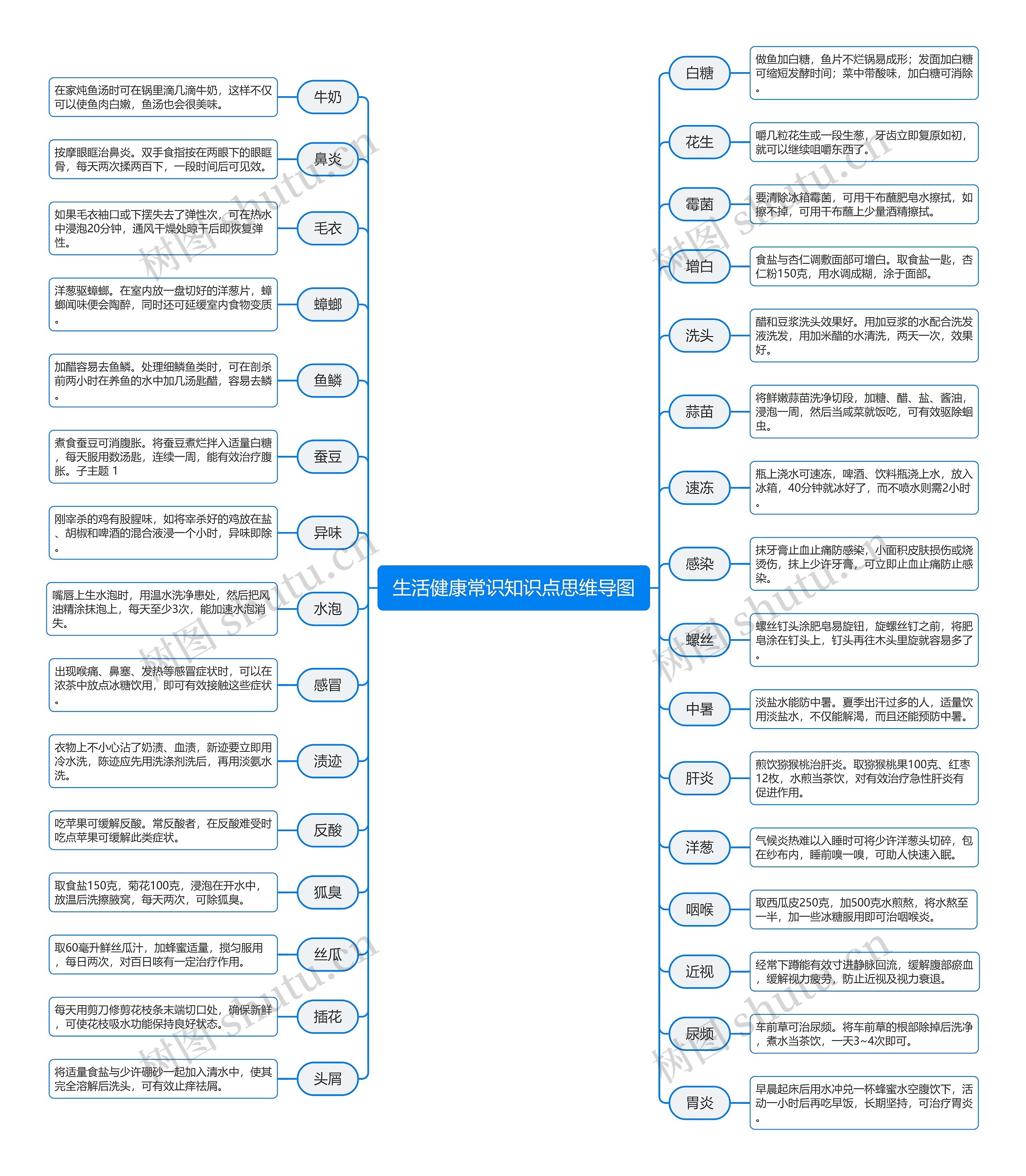生活健康常识知识点思维导图