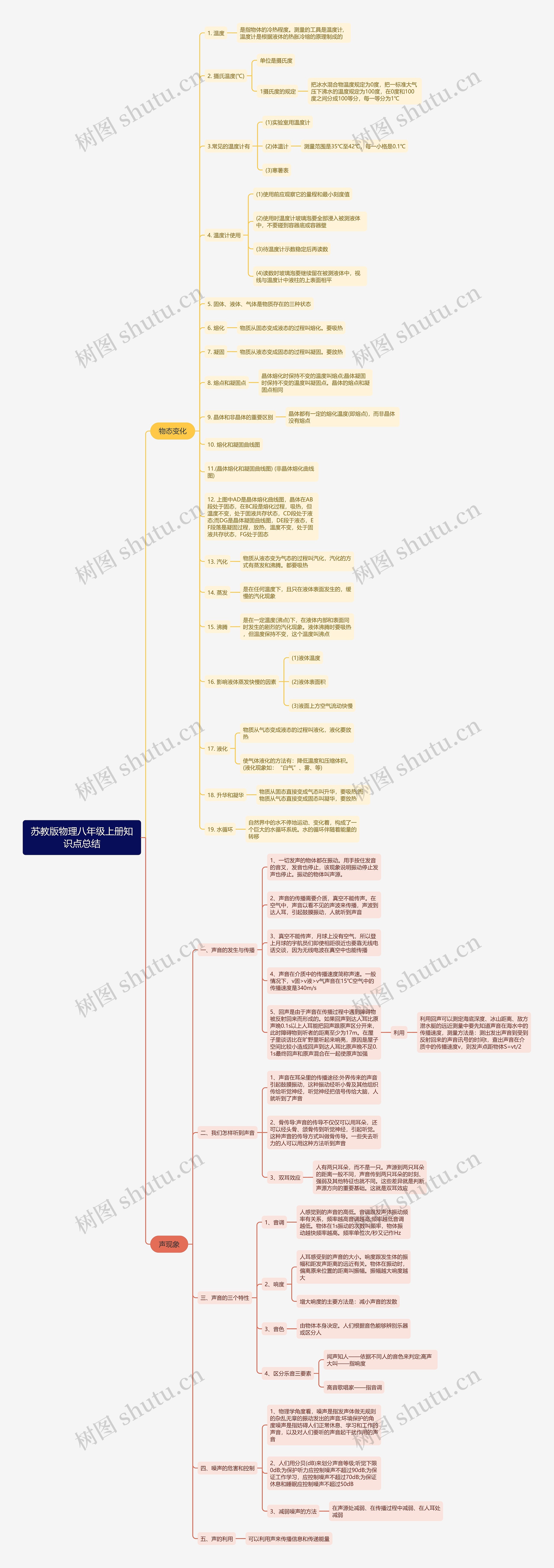 苏教版物理八年级上册知识点总结思维导图