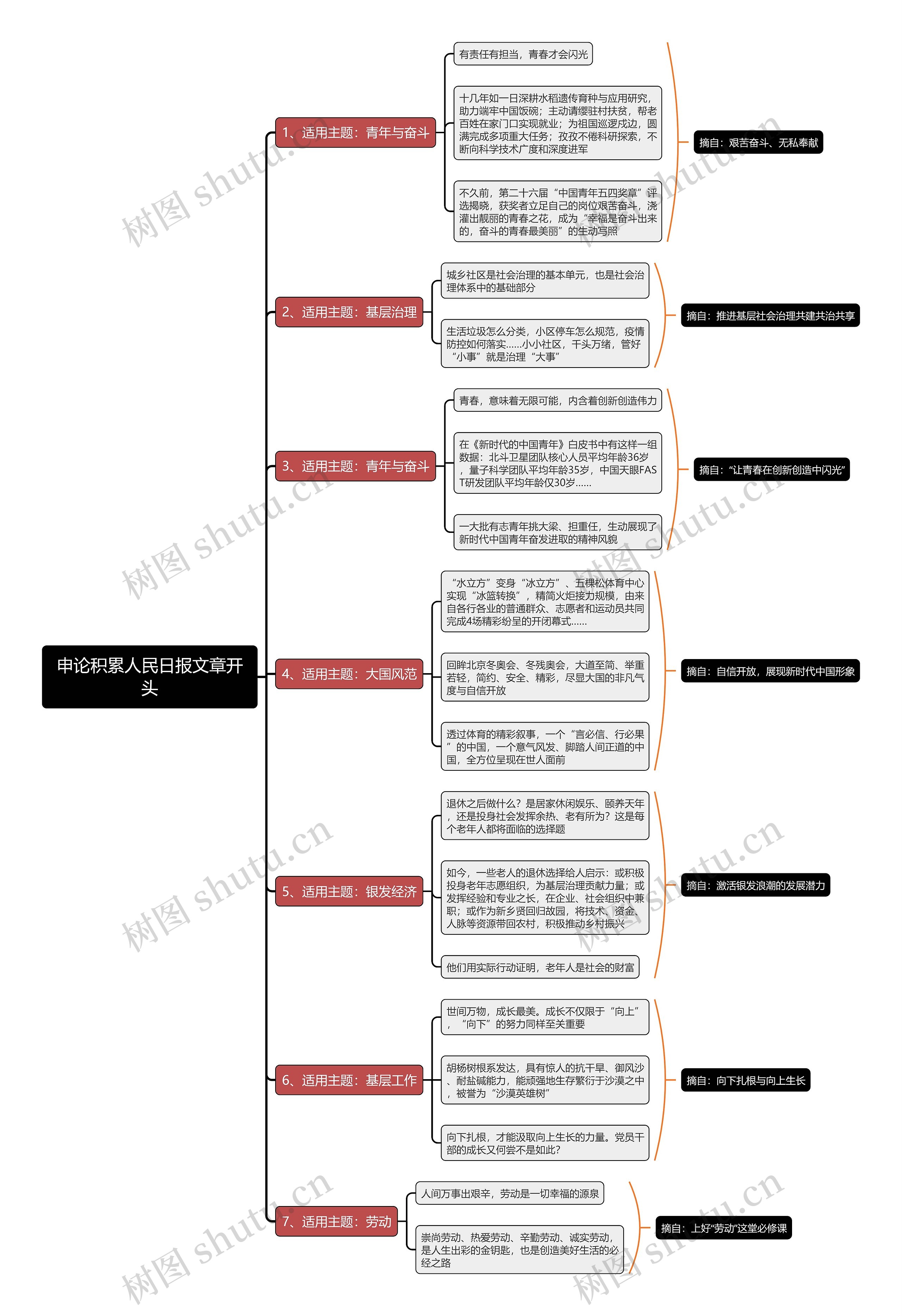 申论积累人民日报文章开头思维导图