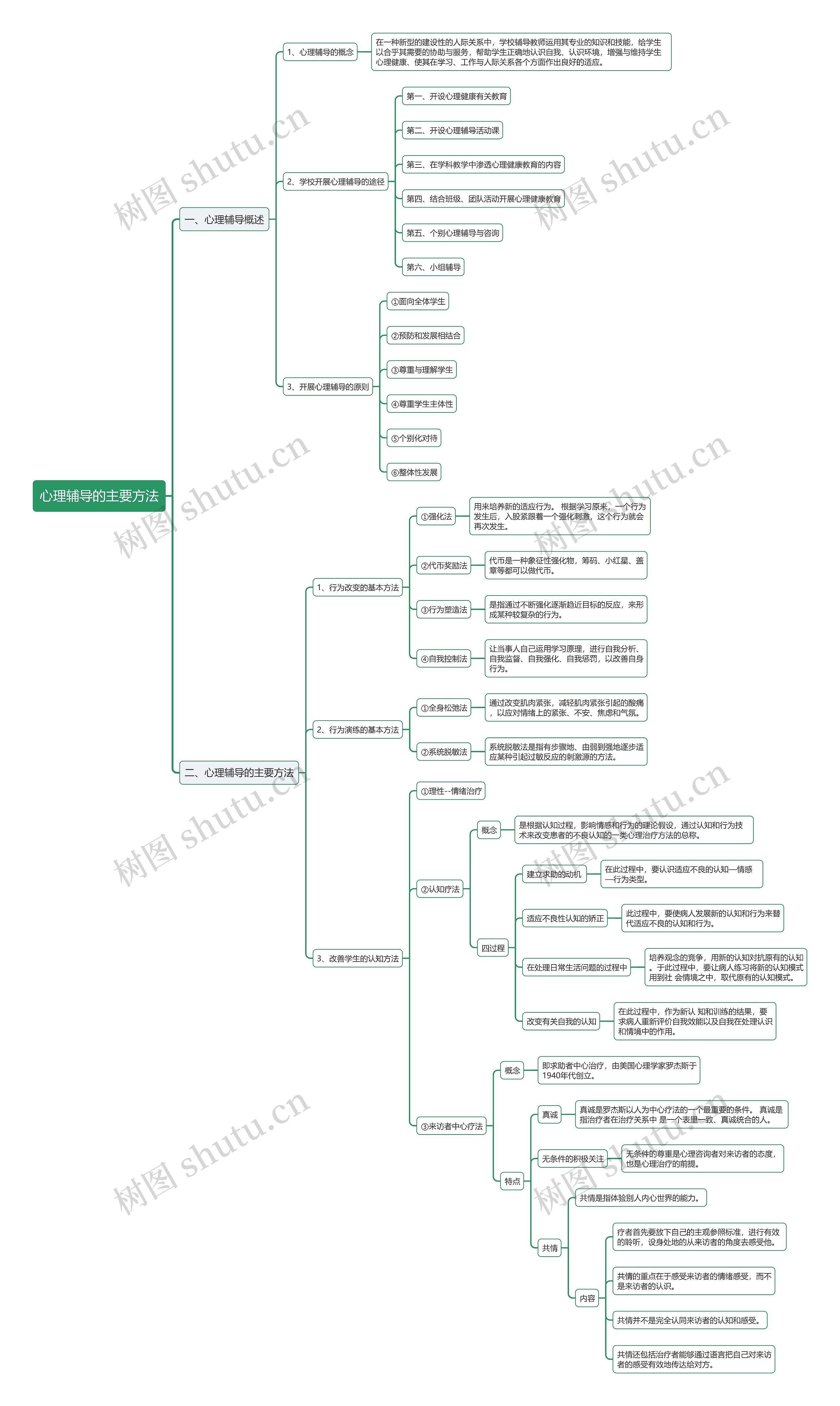 教资心理辅导的主要方法思维导图