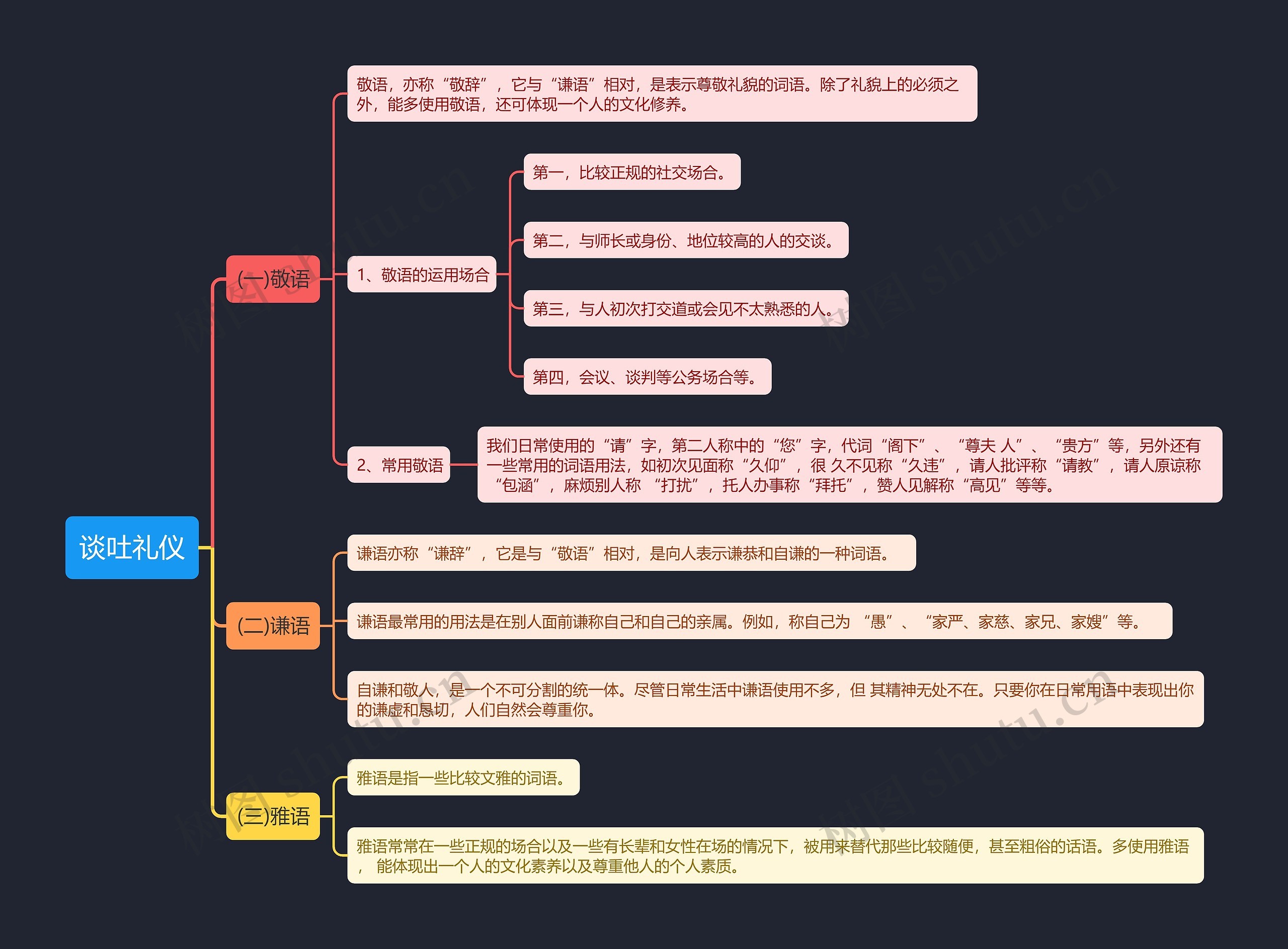 谈吐礼仪思维导图