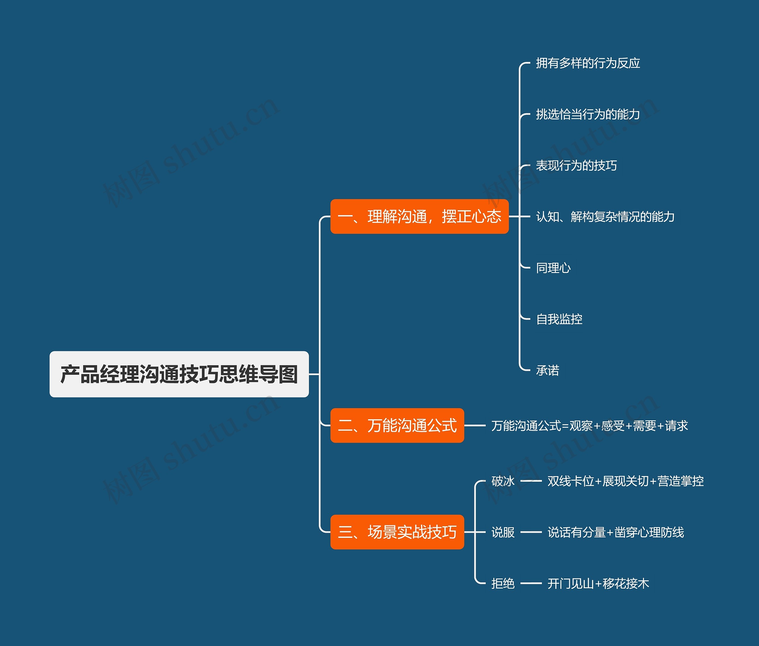 产品经理沟通技巧思维导图