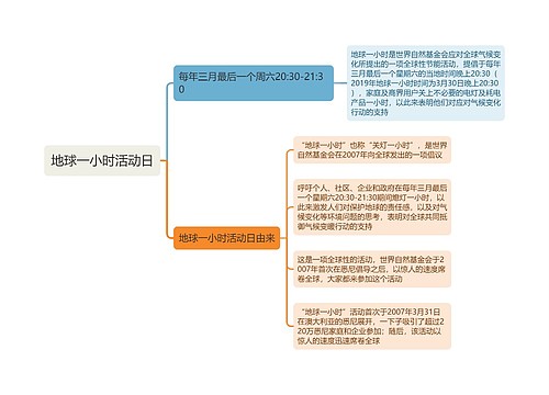 地球一小时活动日思维导图