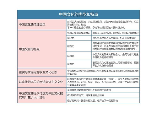 中国文化概论  中国文化的类型和特点