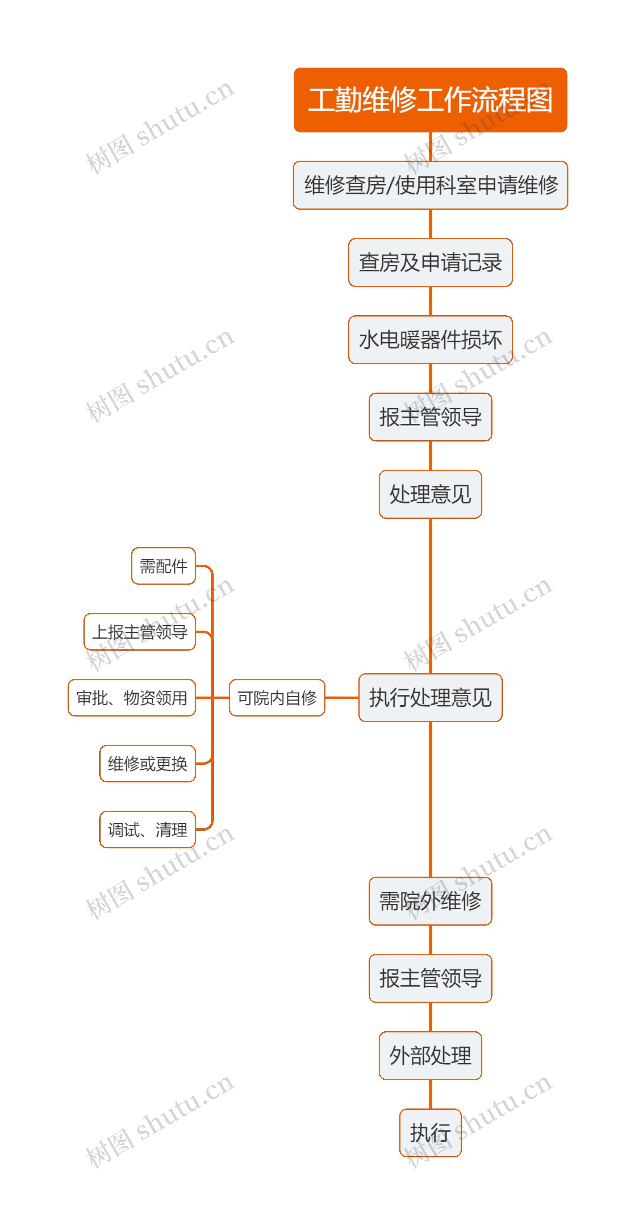 工勤维修工作流程图