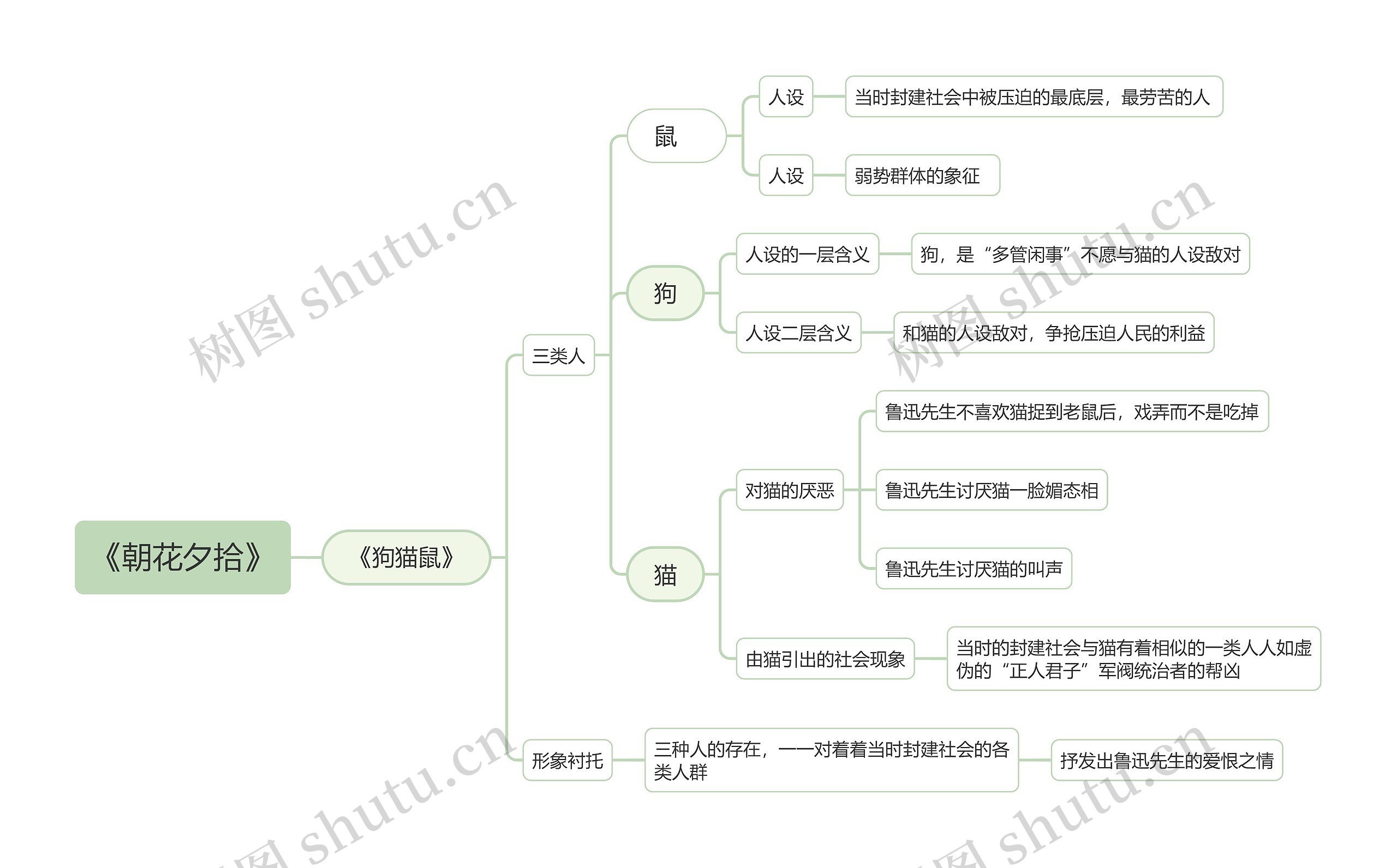 朝花夕拾之狗猫鼠思维导图