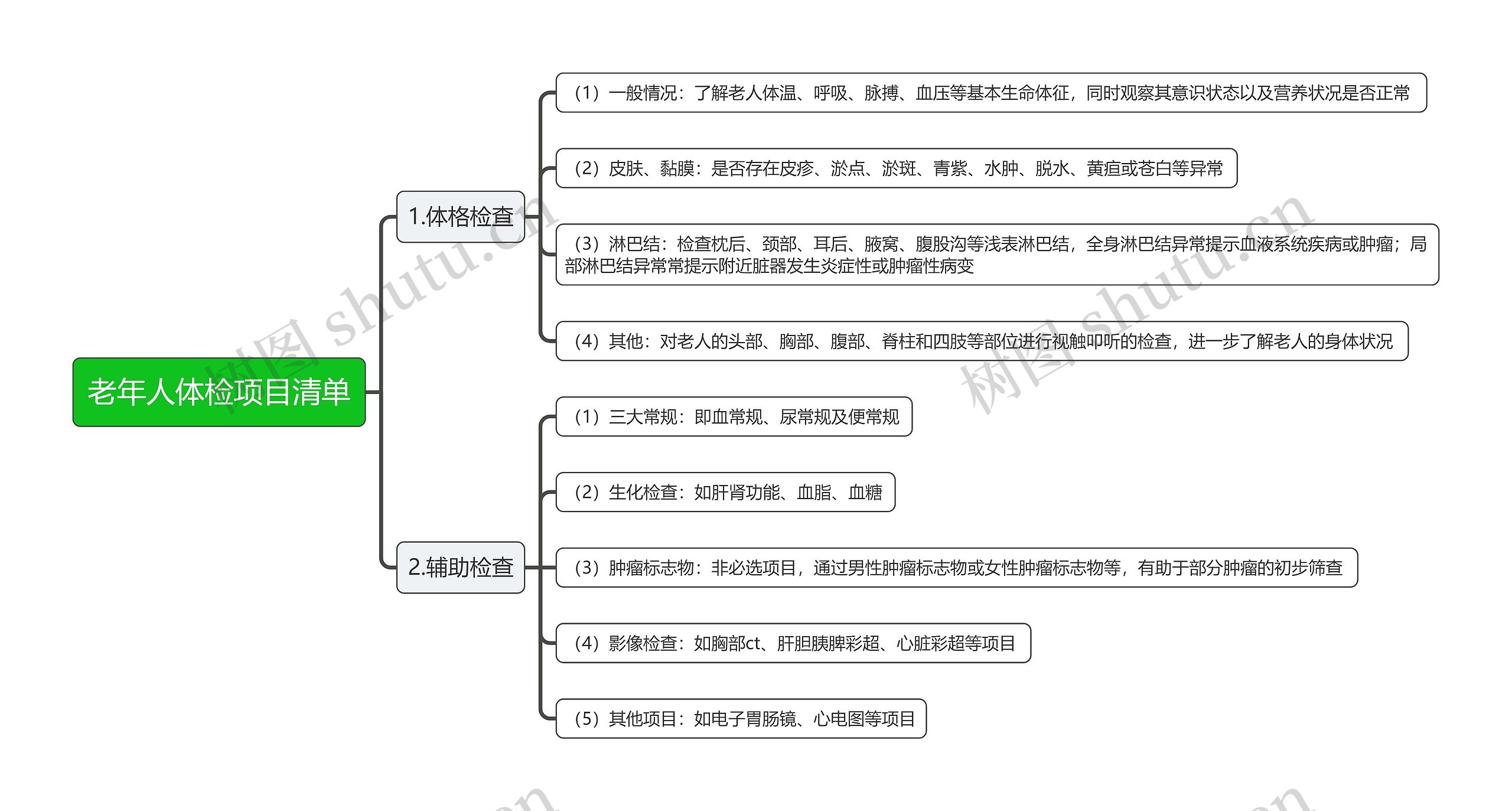 老年人体检项目清单思维导图