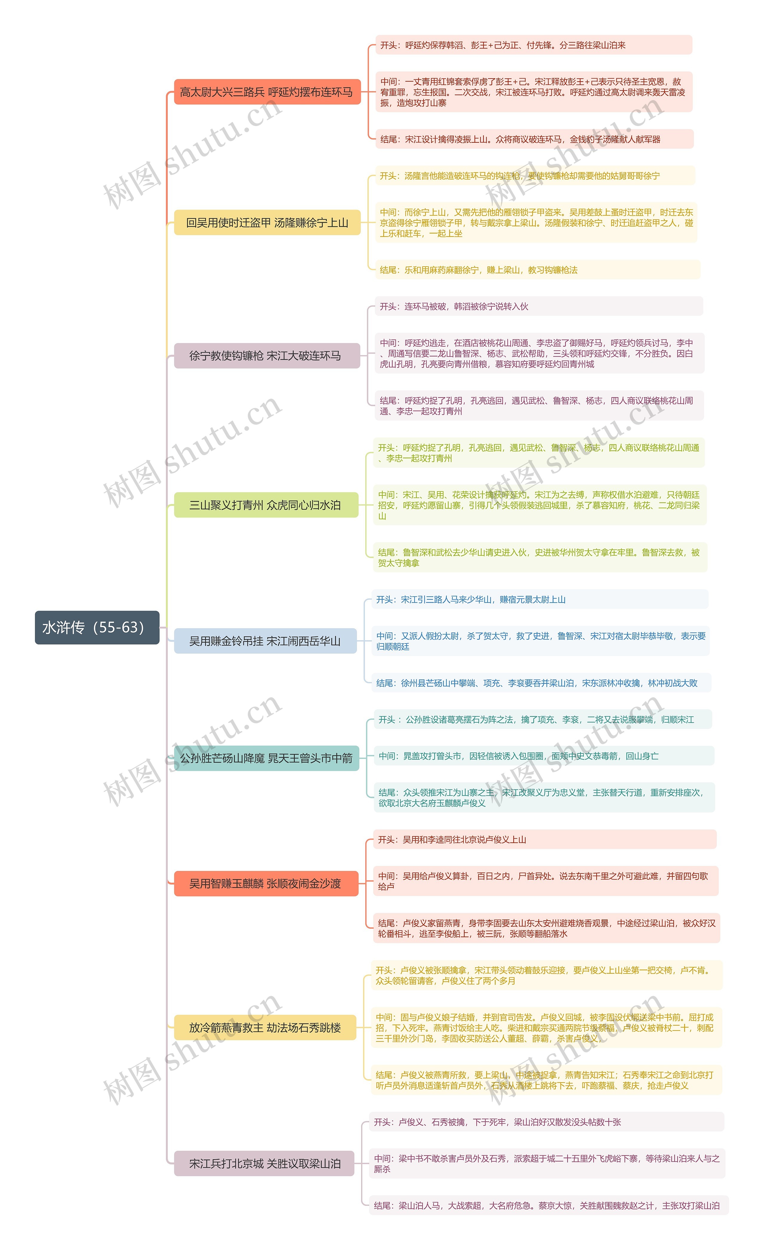 《水浒传》55-63回思维导图