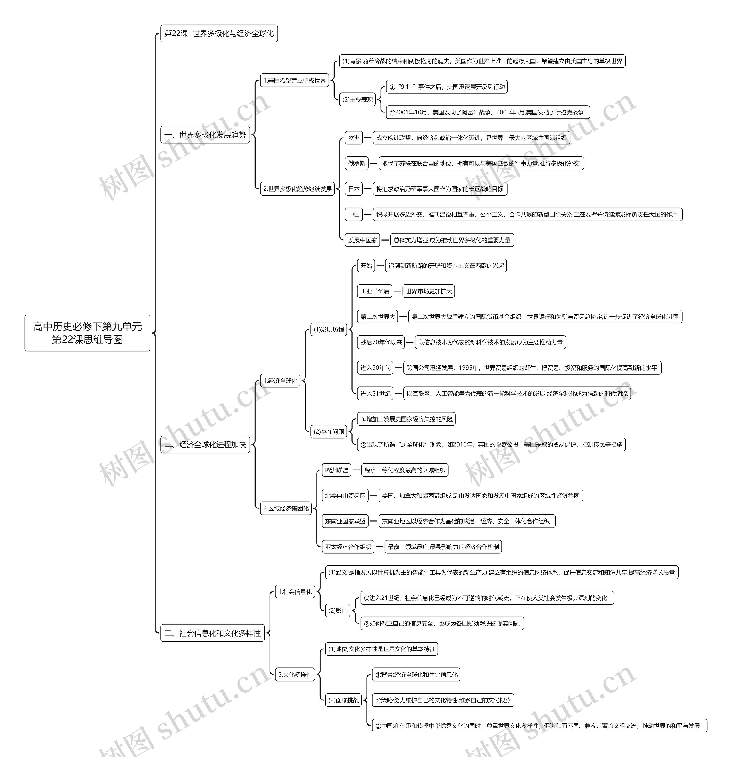 高中历史必修下第九单元第22课思维导图