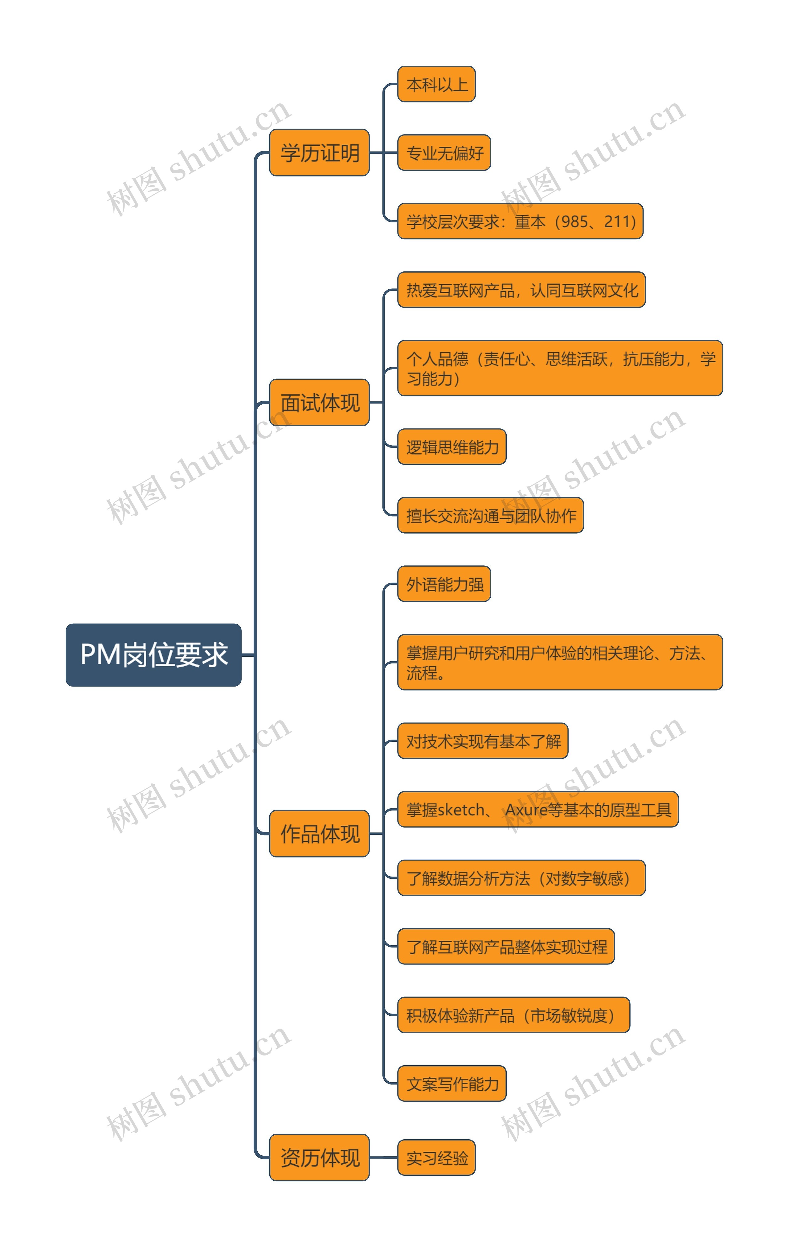 PM岗位要求思维导图