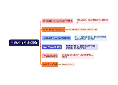 直播秒杀抽奖违规操作思维导图