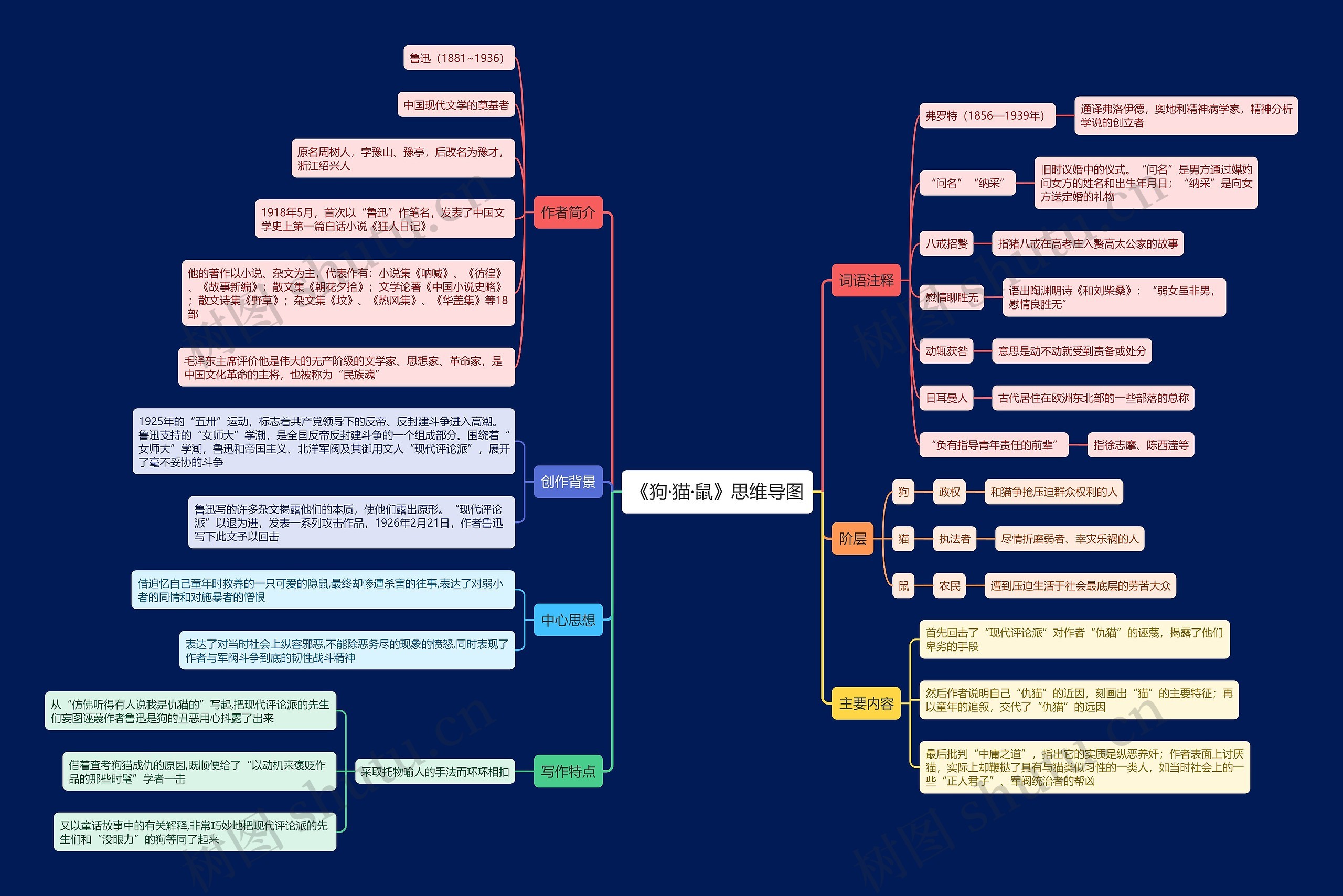 《狗·猫·鼠》思维导图