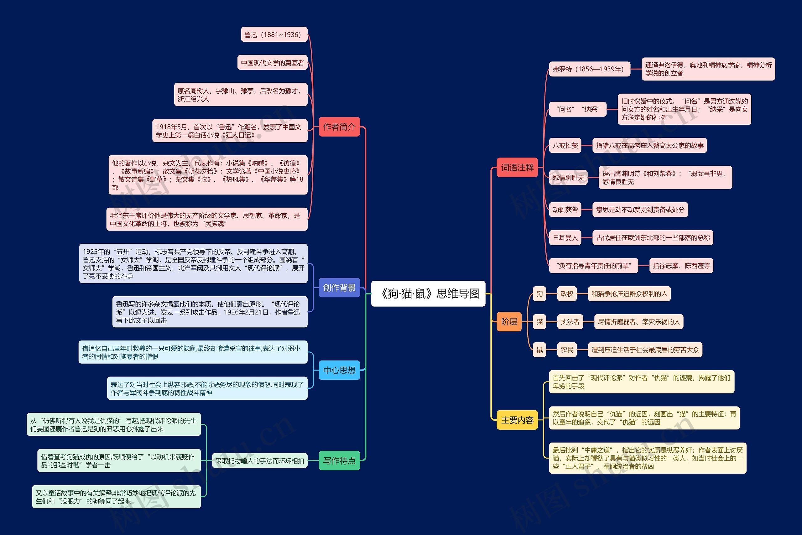 《狗·猫·鼠》思维导图高清图 《狗·猫·鼠》思维导图
