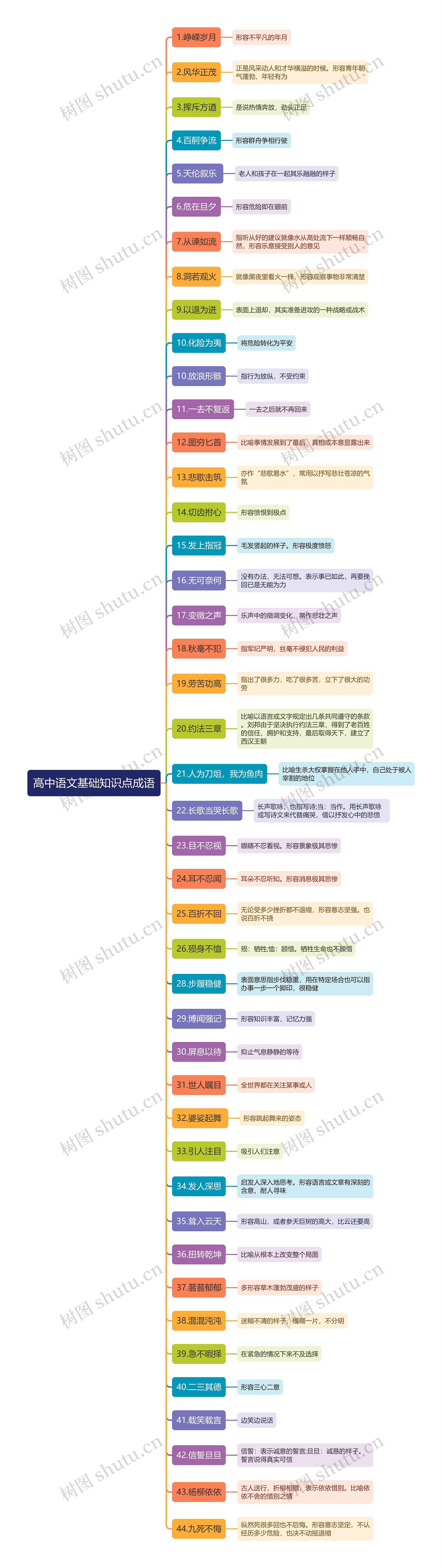 高中语文成语知识点思维导图