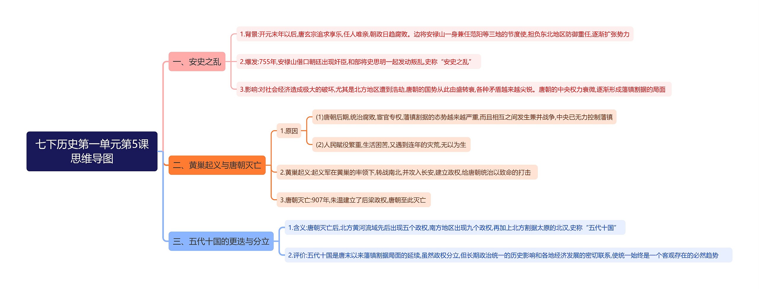 七下历史第一单元第5课思维导图