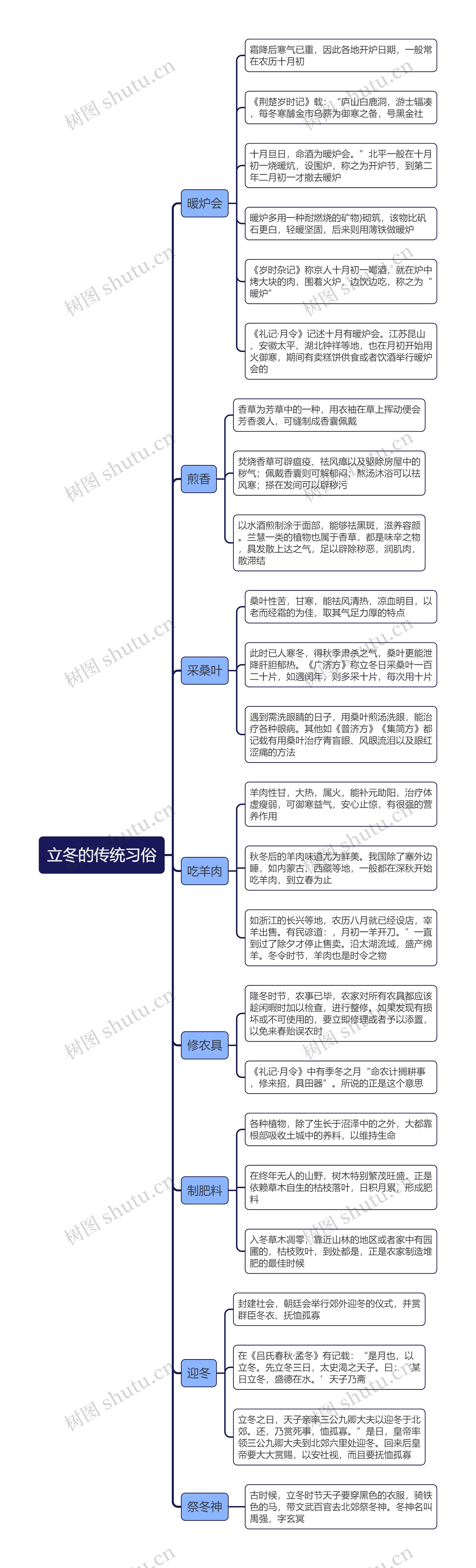立冬的传统习俗思维导图高清图 立冬的传统习俗思维导图