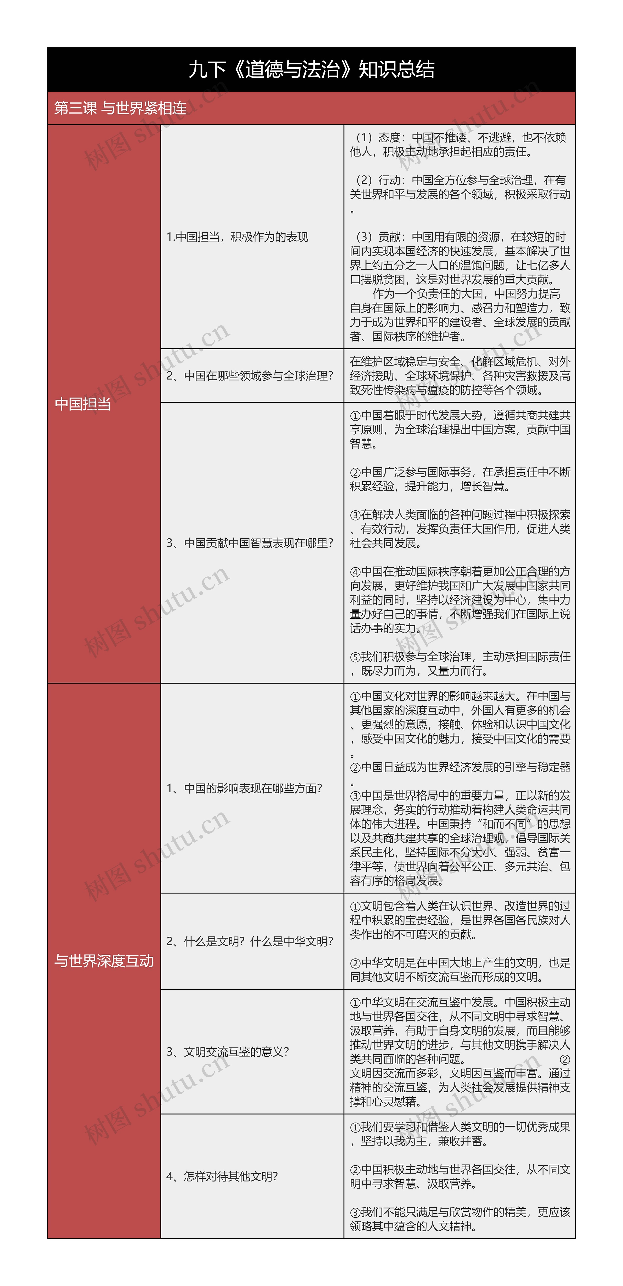 九下《道德与法治》第三课与世界紧相连树形表格思维导图