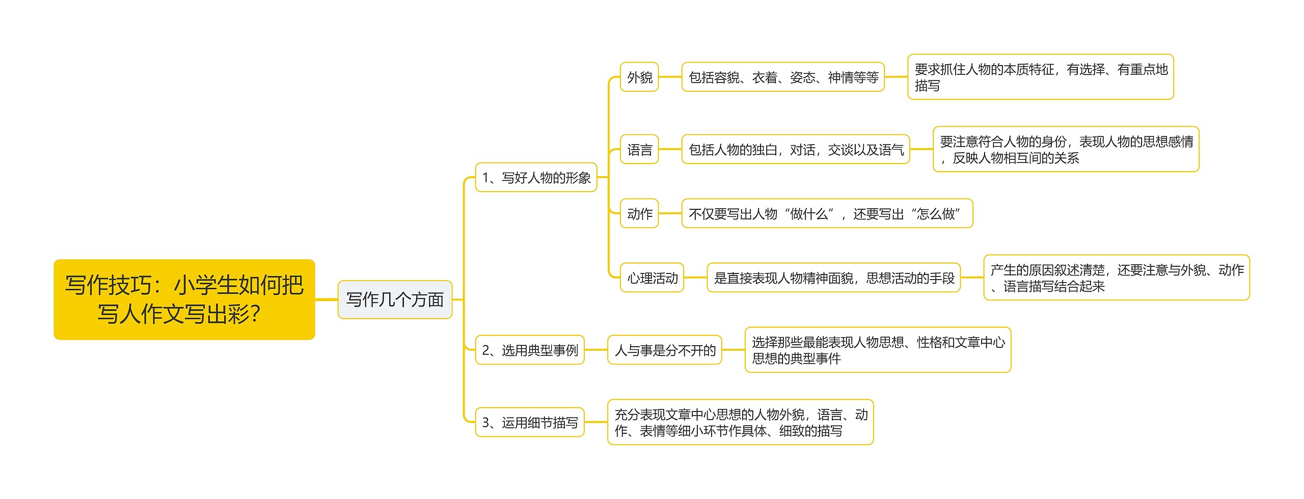 写作技巧：小学生如何把
写人作文写出彩？思维导图