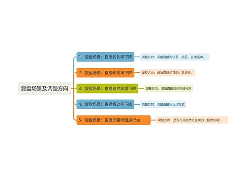 复盘场景及调整方向