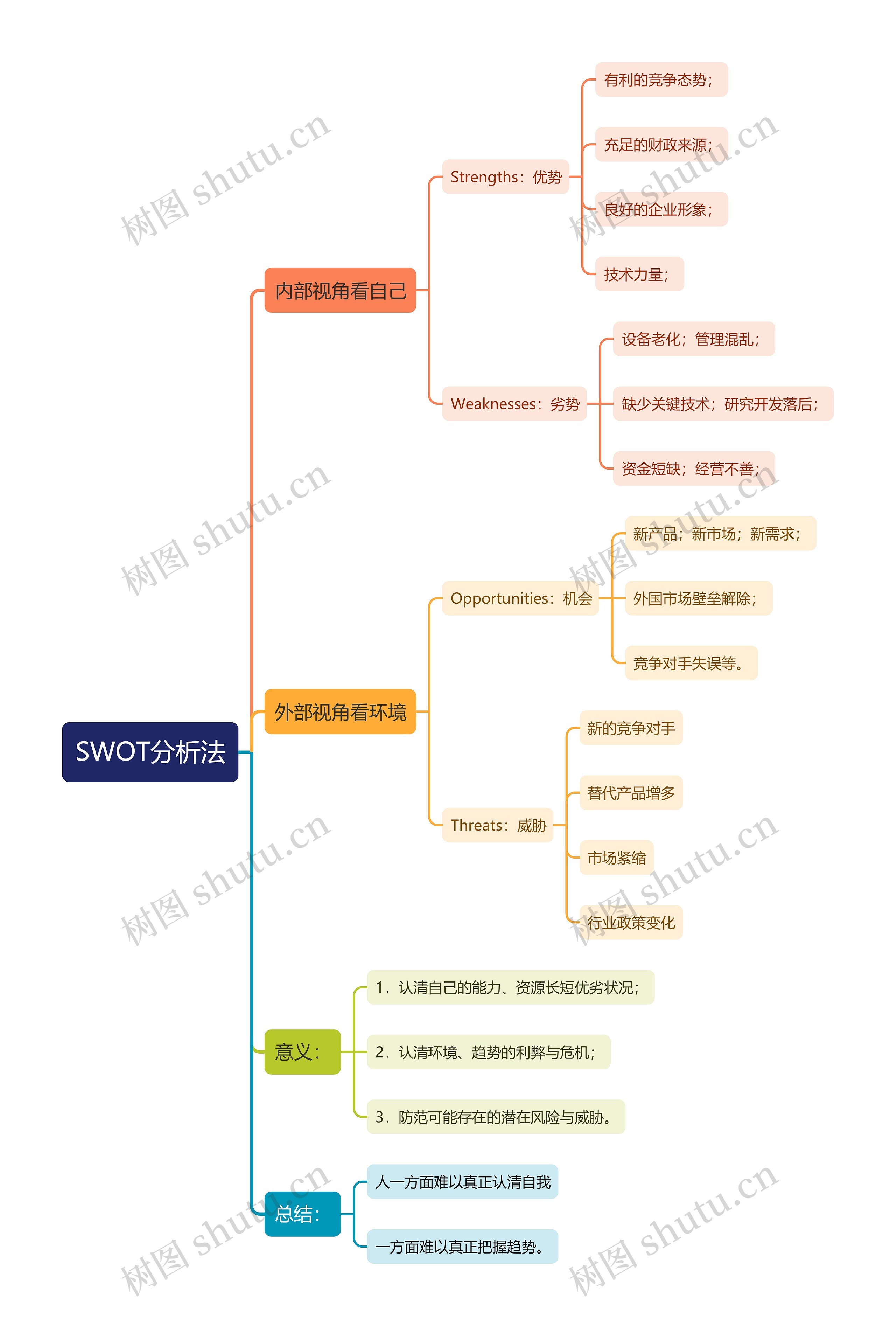 SWOT分析法思维导图