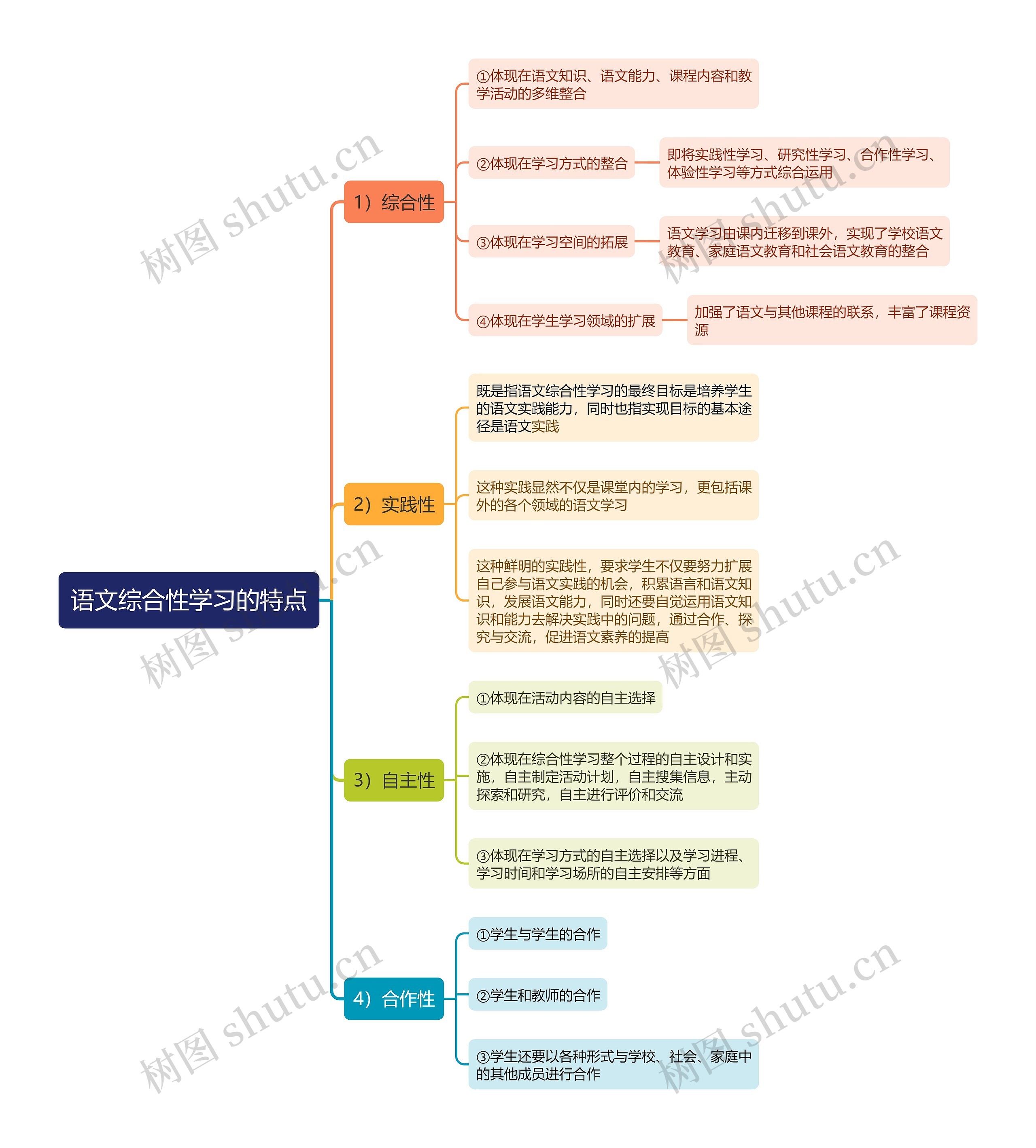 语文综合性学习的特点思维导图