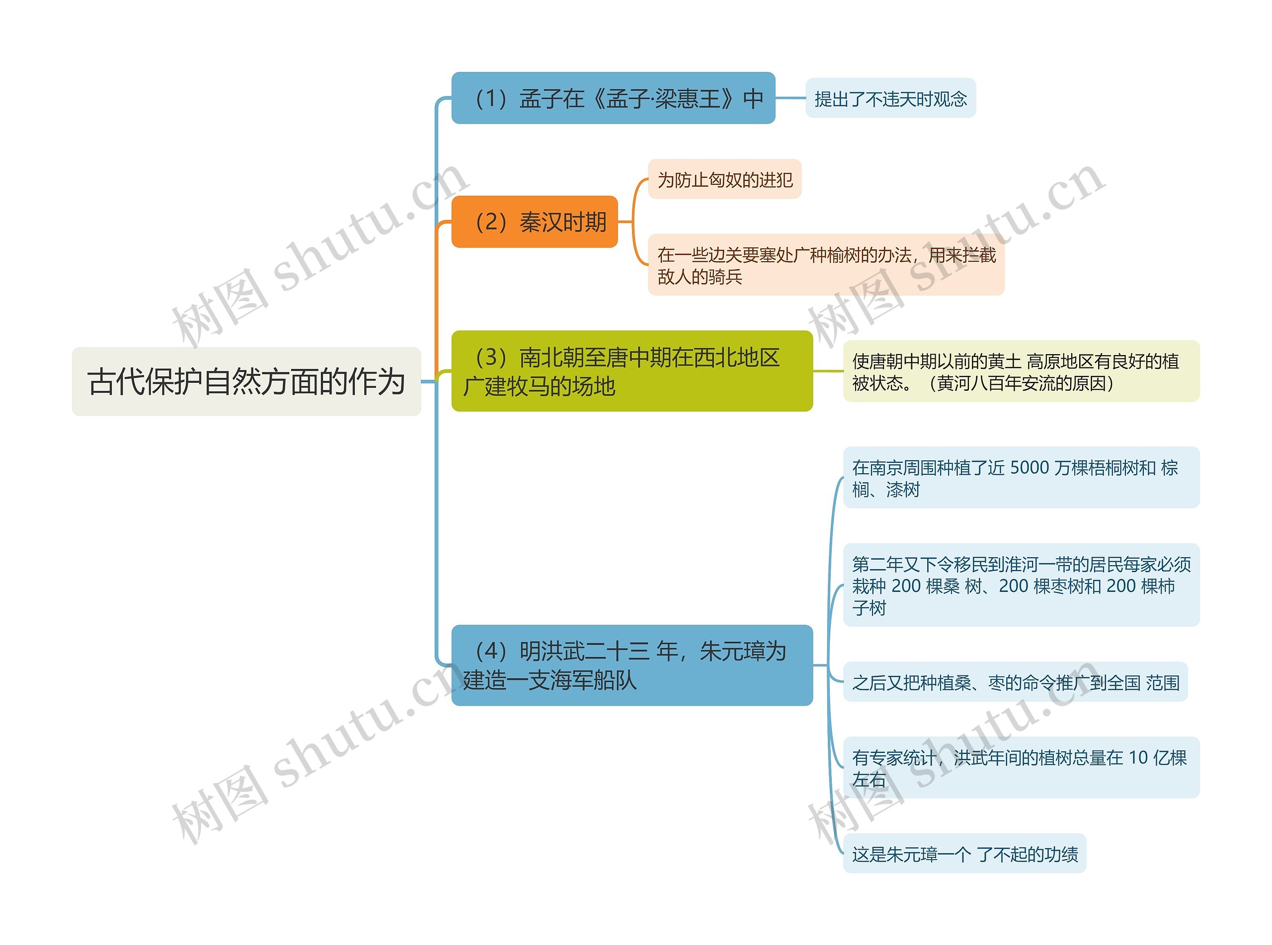 古代保护自然方面的作为思维导图