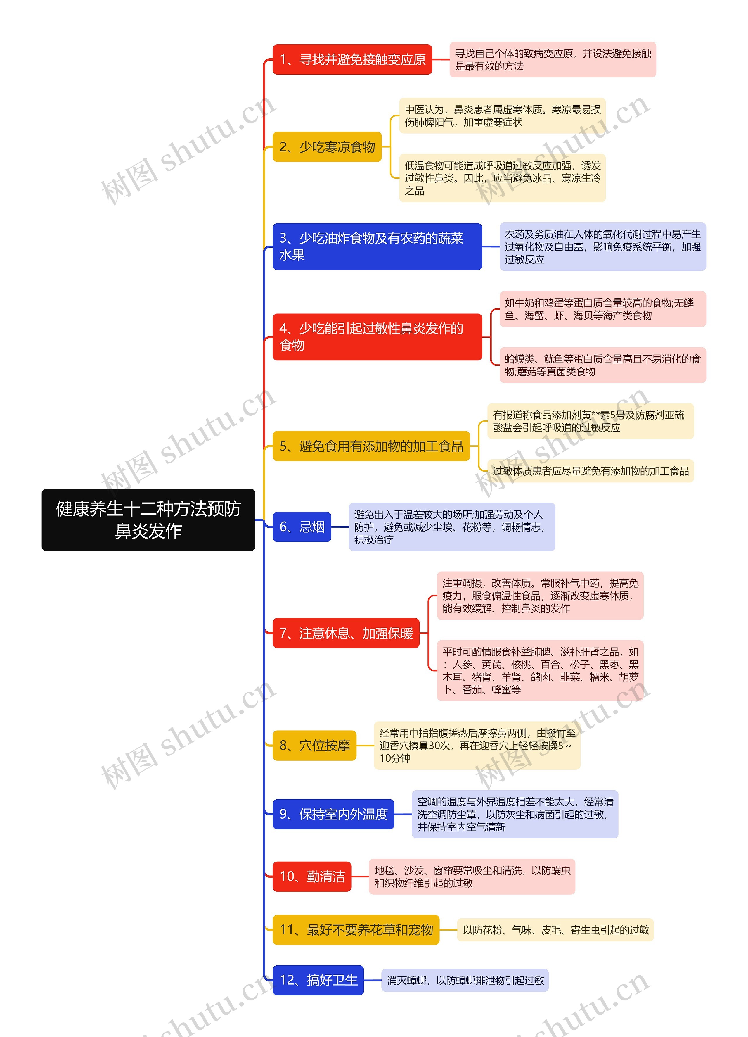 健康养生十二种方法预防鼻炎发作思维导图