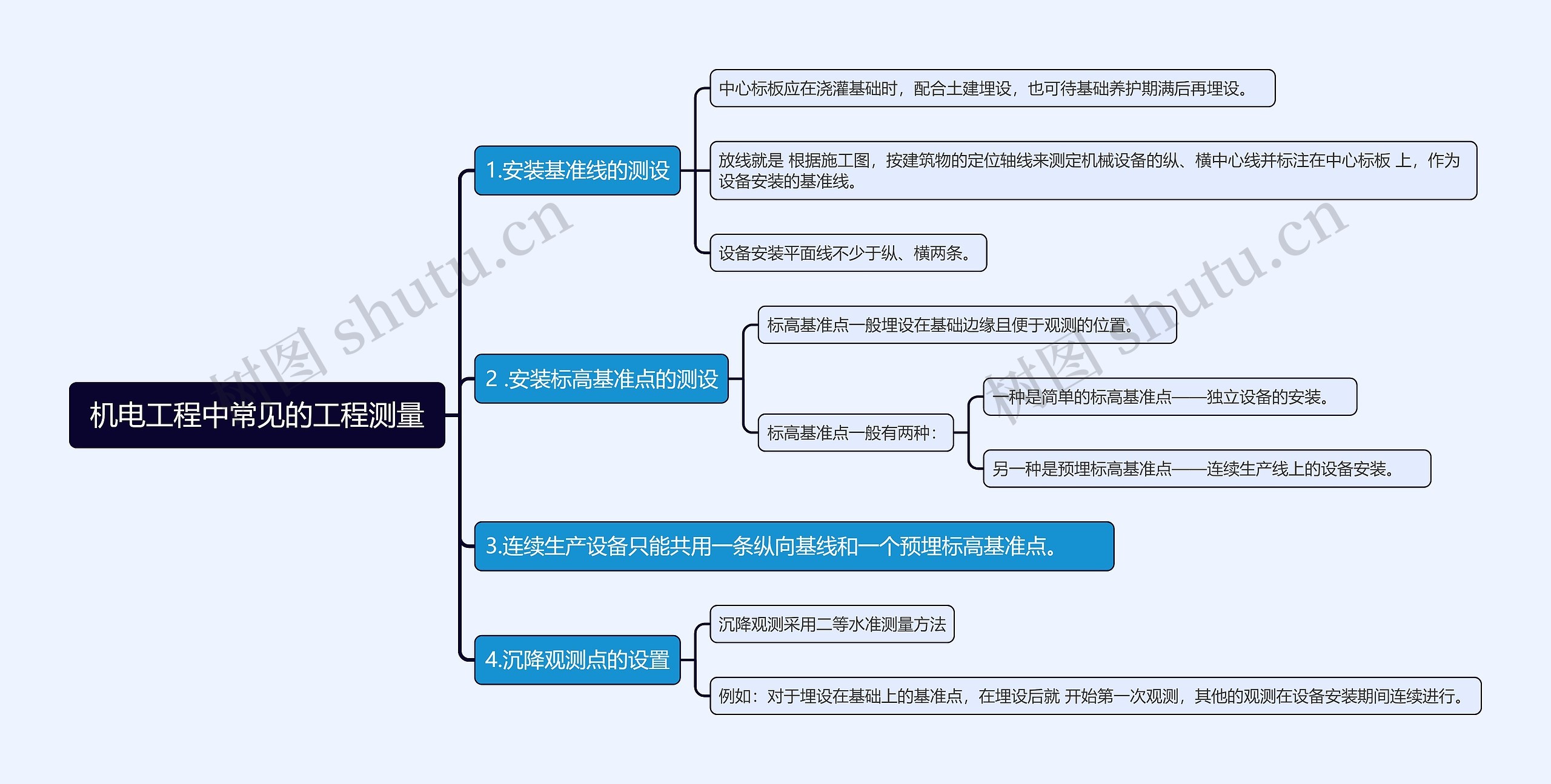 机电工程中常见的工程测量思维导图