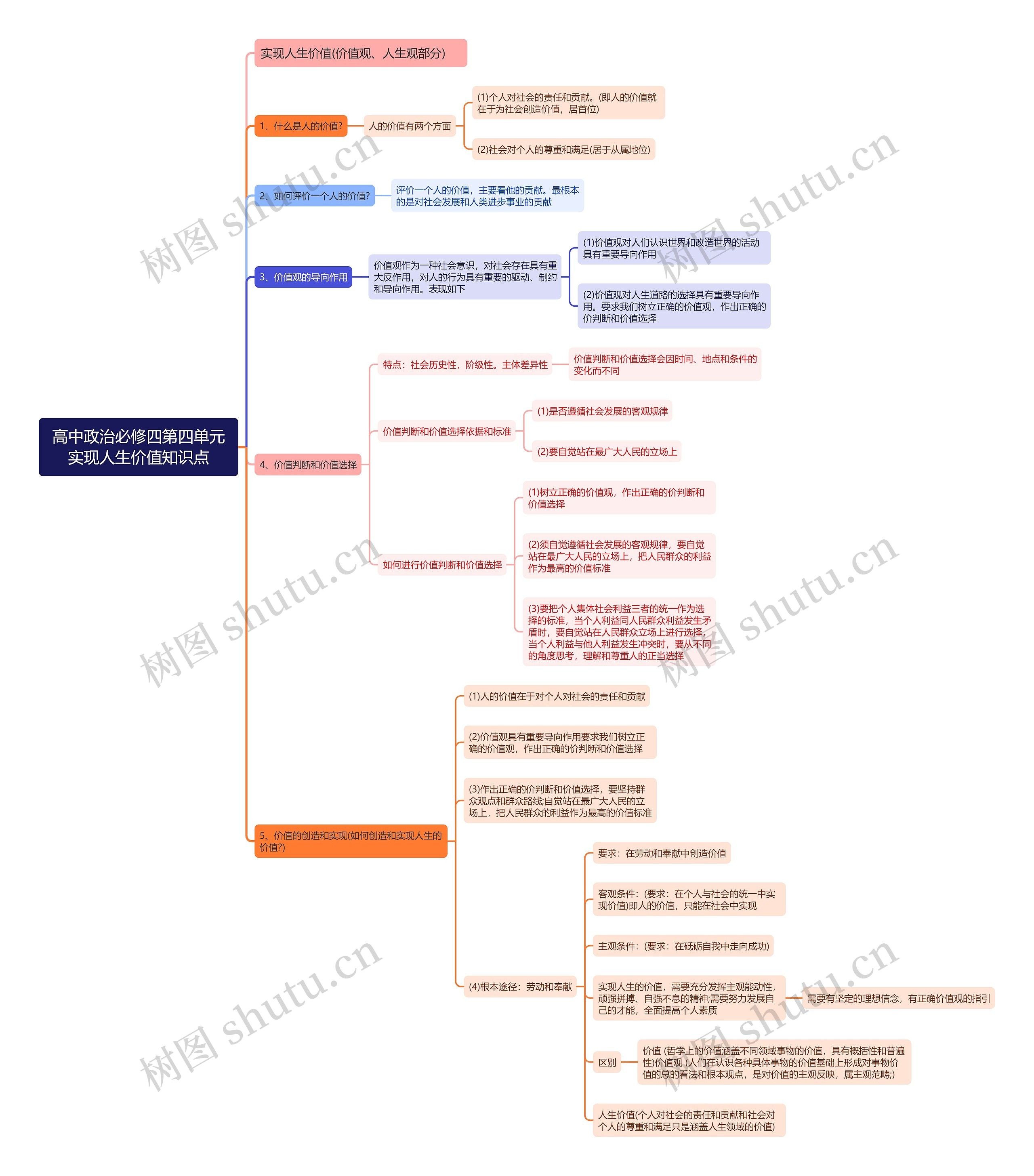 高中政治必修四第四单元实现人生价值思维导图