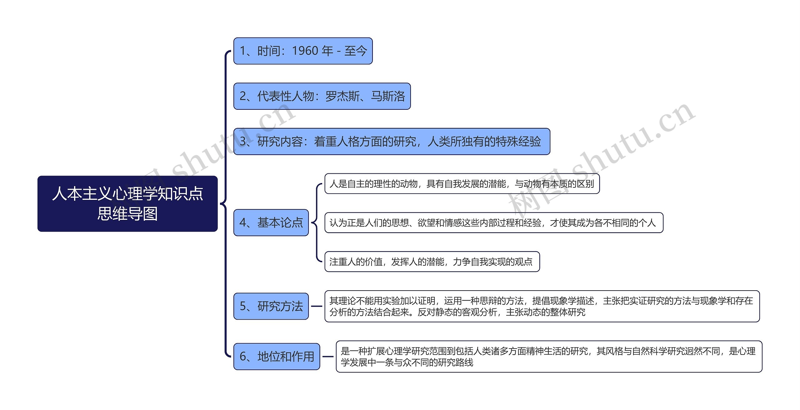 人本主义心理学知识点思维导图