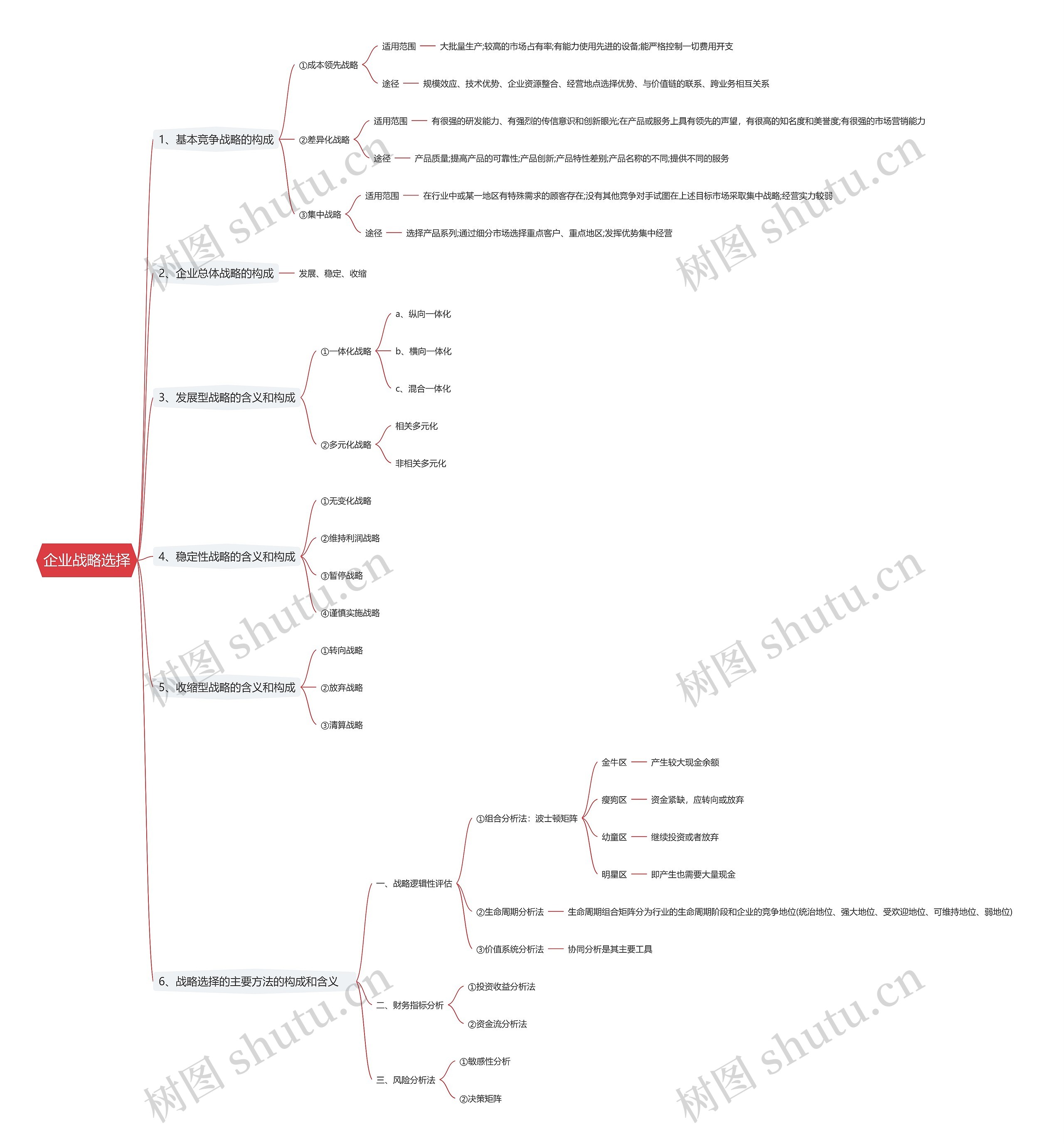 企业战略选择思维导图