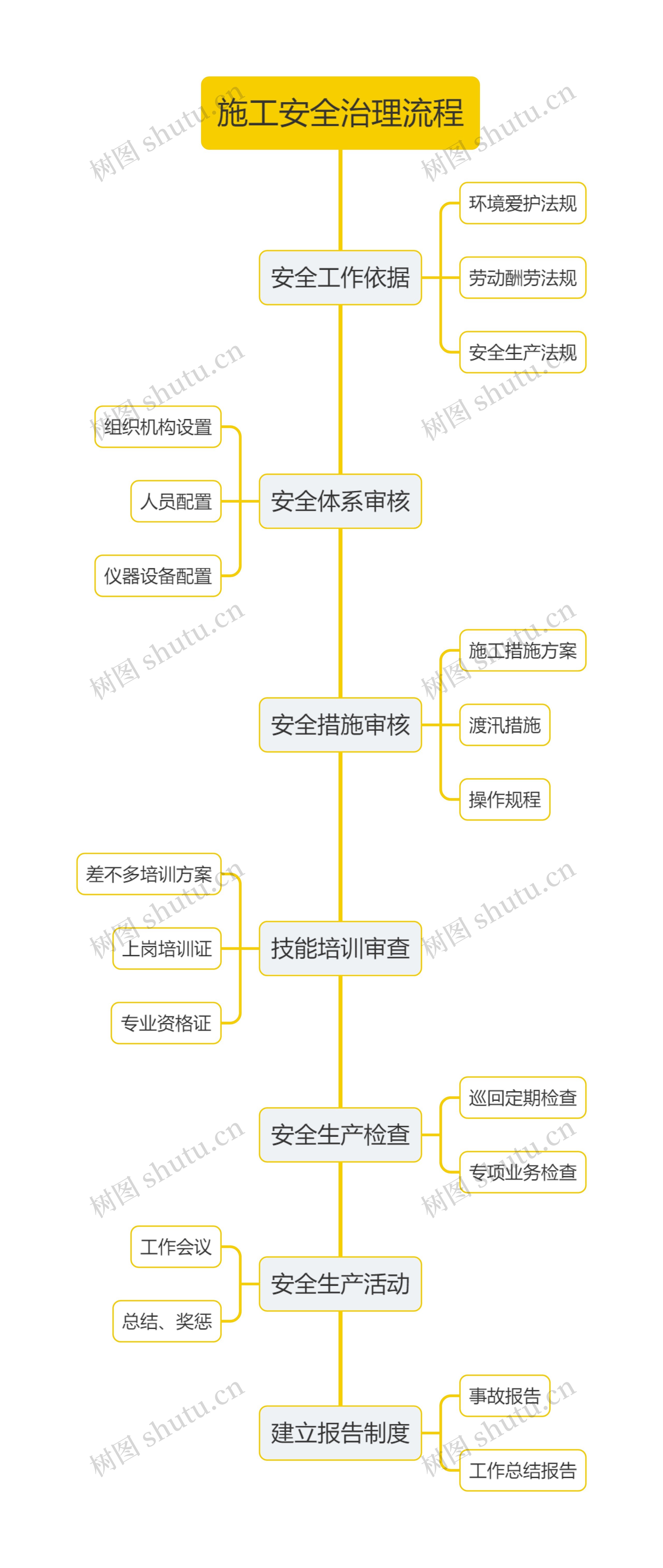 施工安全治理流程思维导图