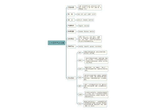 二十四节气立春思维导图