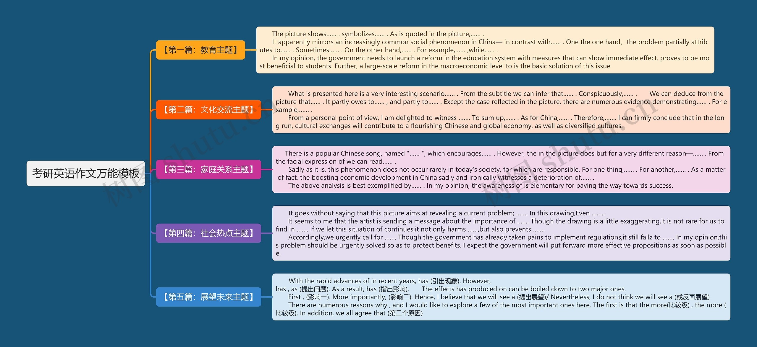 考研英语作文万能模板思维导图