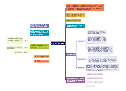 初级跑步训练计划思维导图