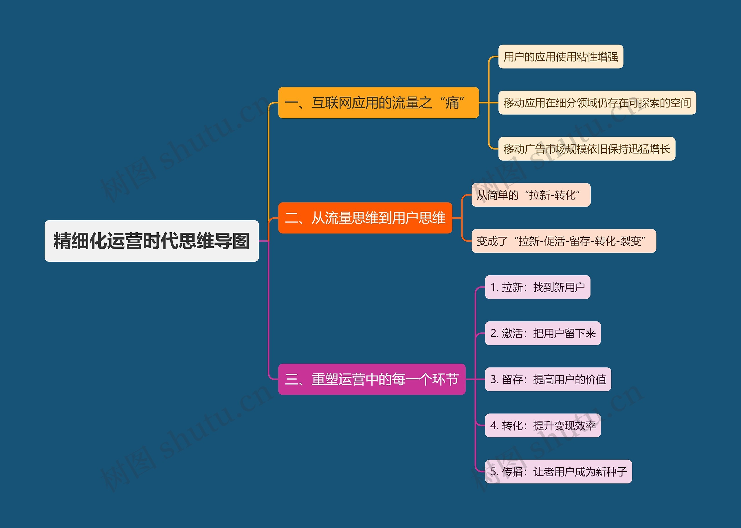 精细化运营时代思维导图