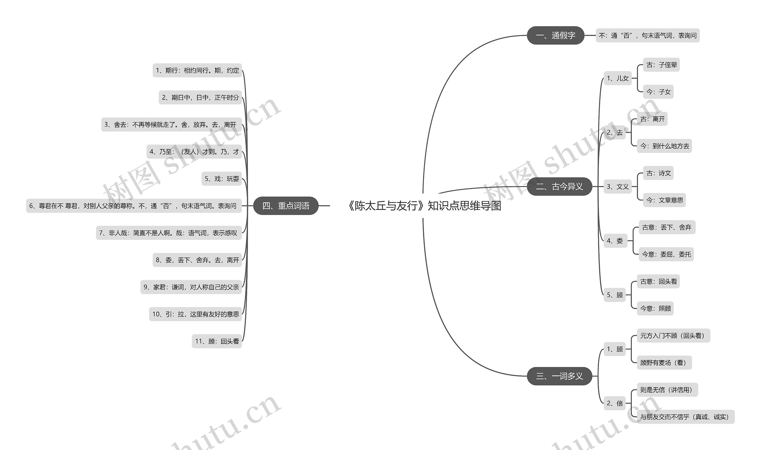 《陈太丘与友行》知识点思维导图