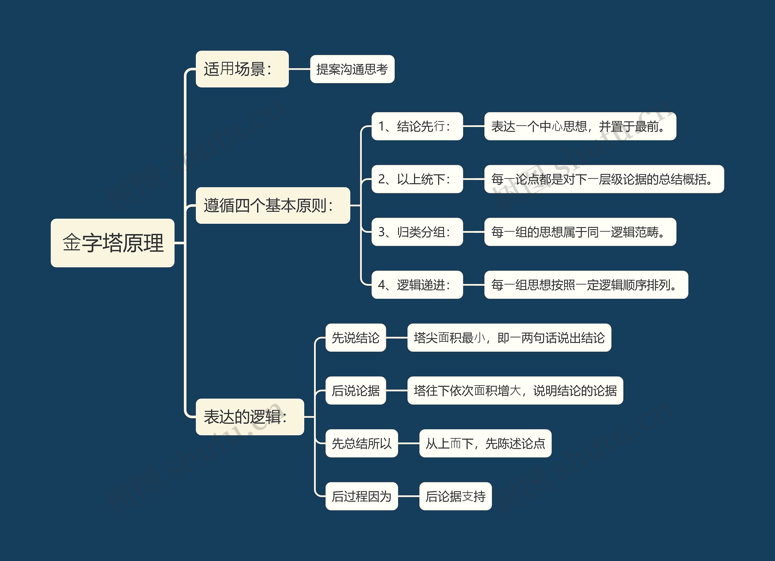 ⾦字塔原理思维导图