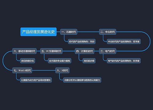 产品经理发展进化史