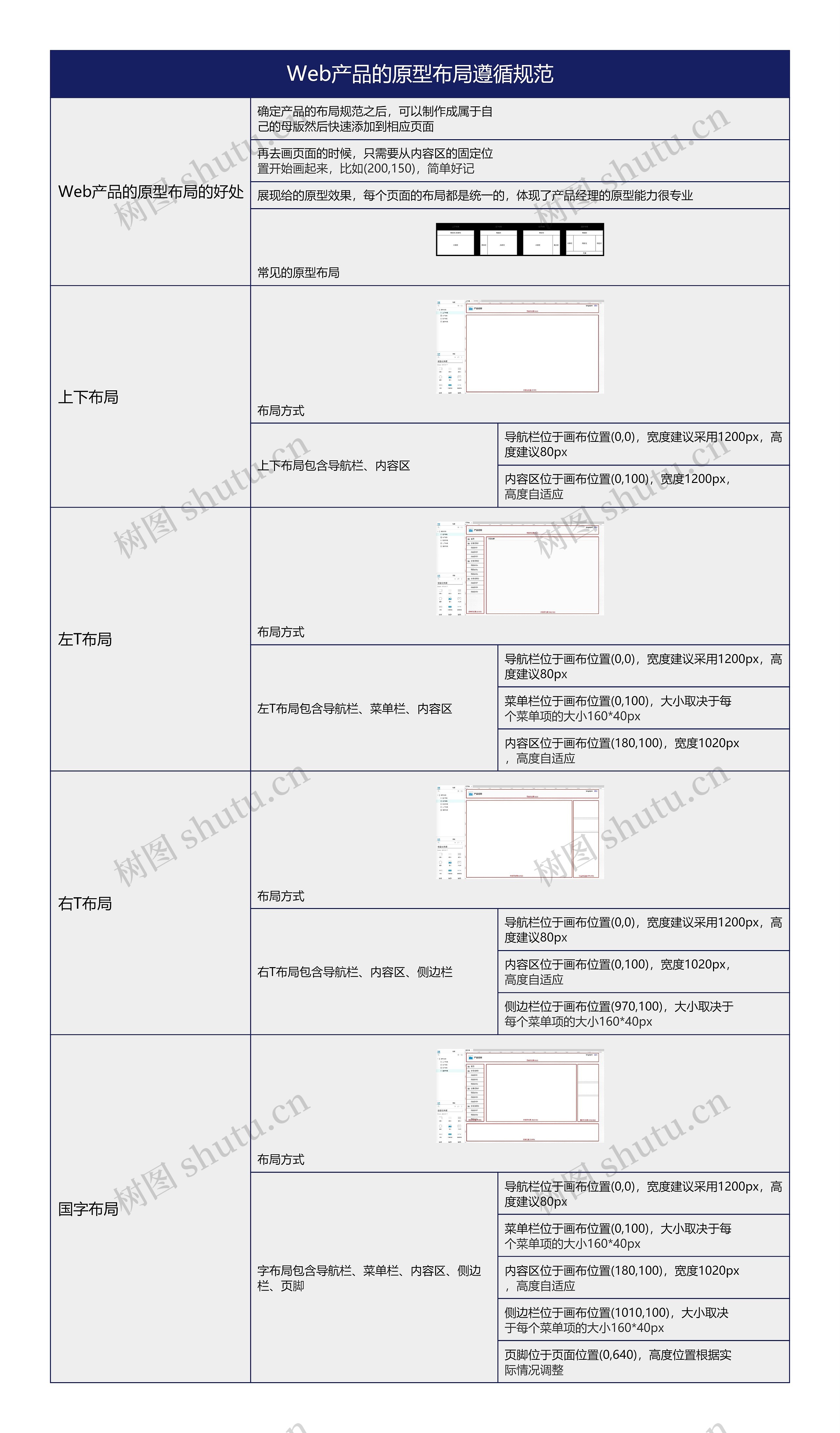 Web产品的原型布局遵循规范