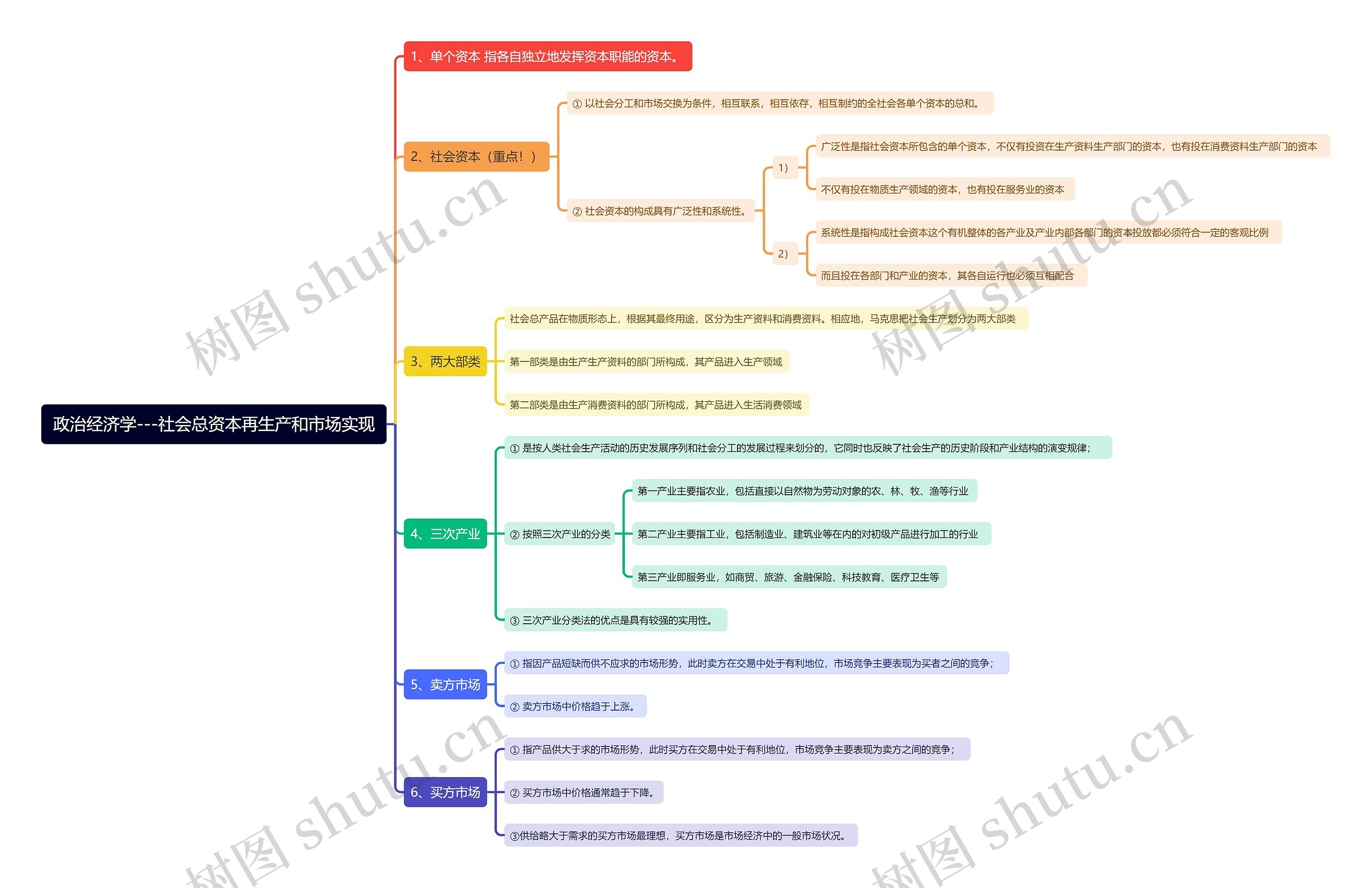 政治经济学：社会总资本再生产和市场实现思维导图