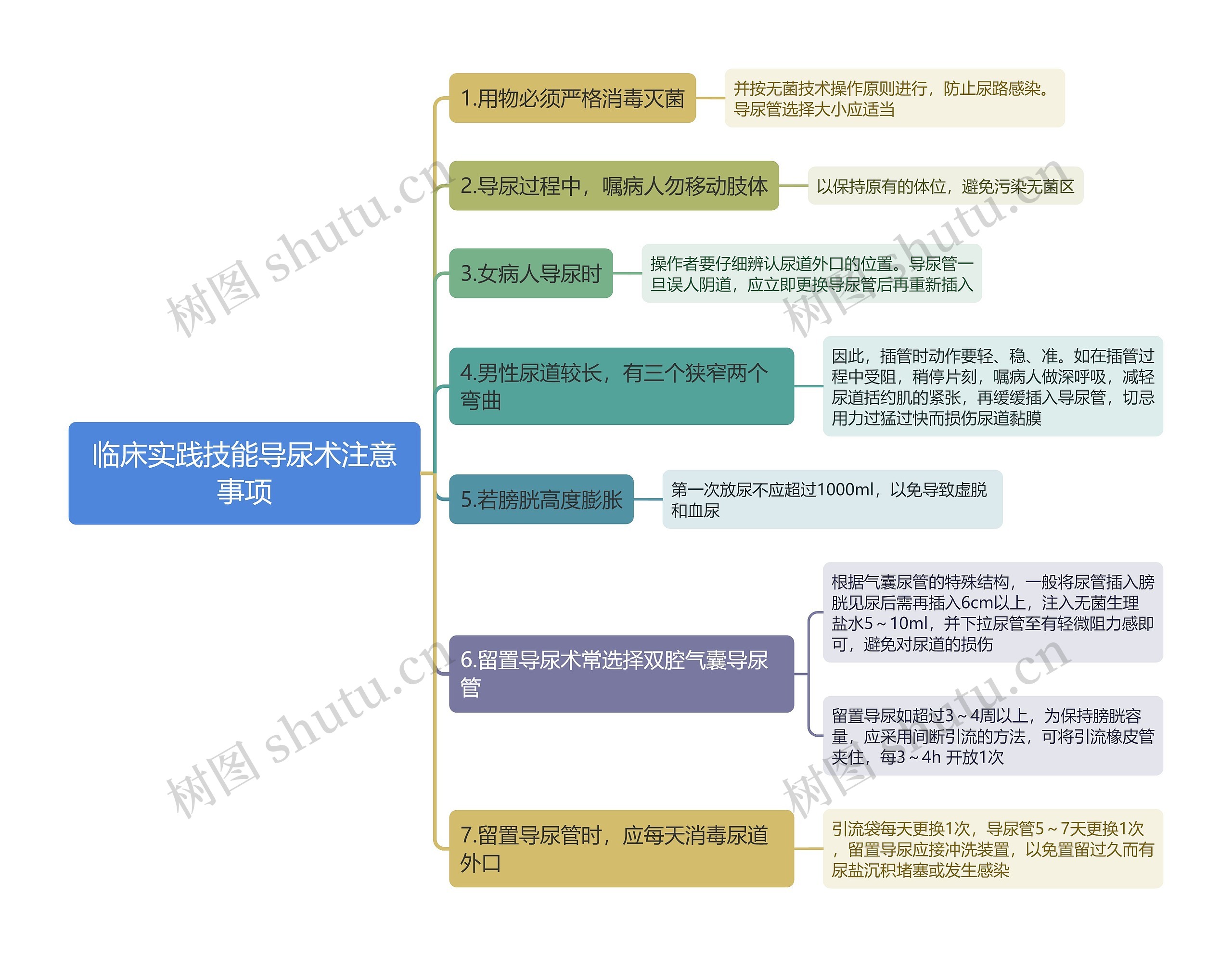 临床实践技能导尿术注意事项思维导图