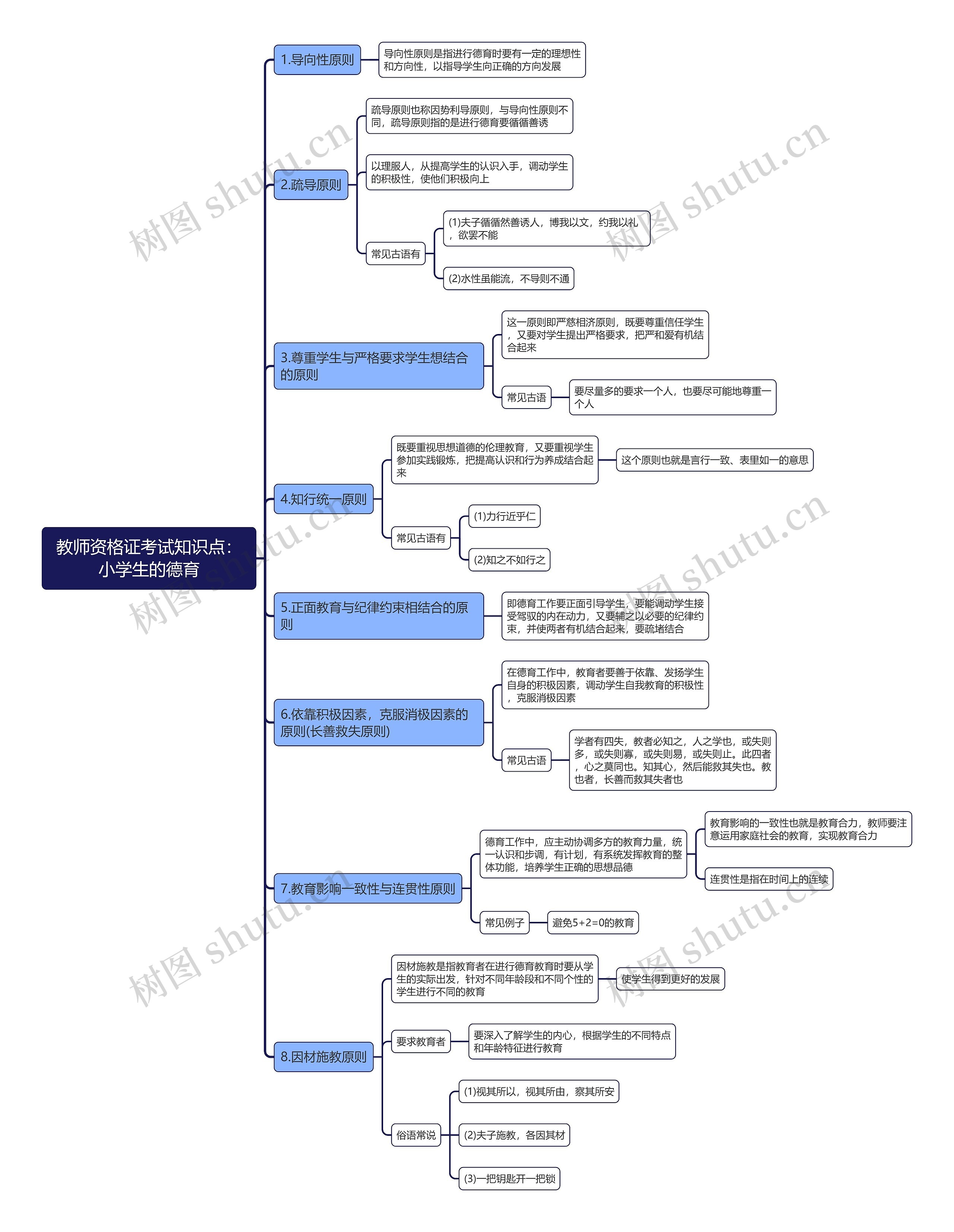 教资重点：小学生的德育思维导图