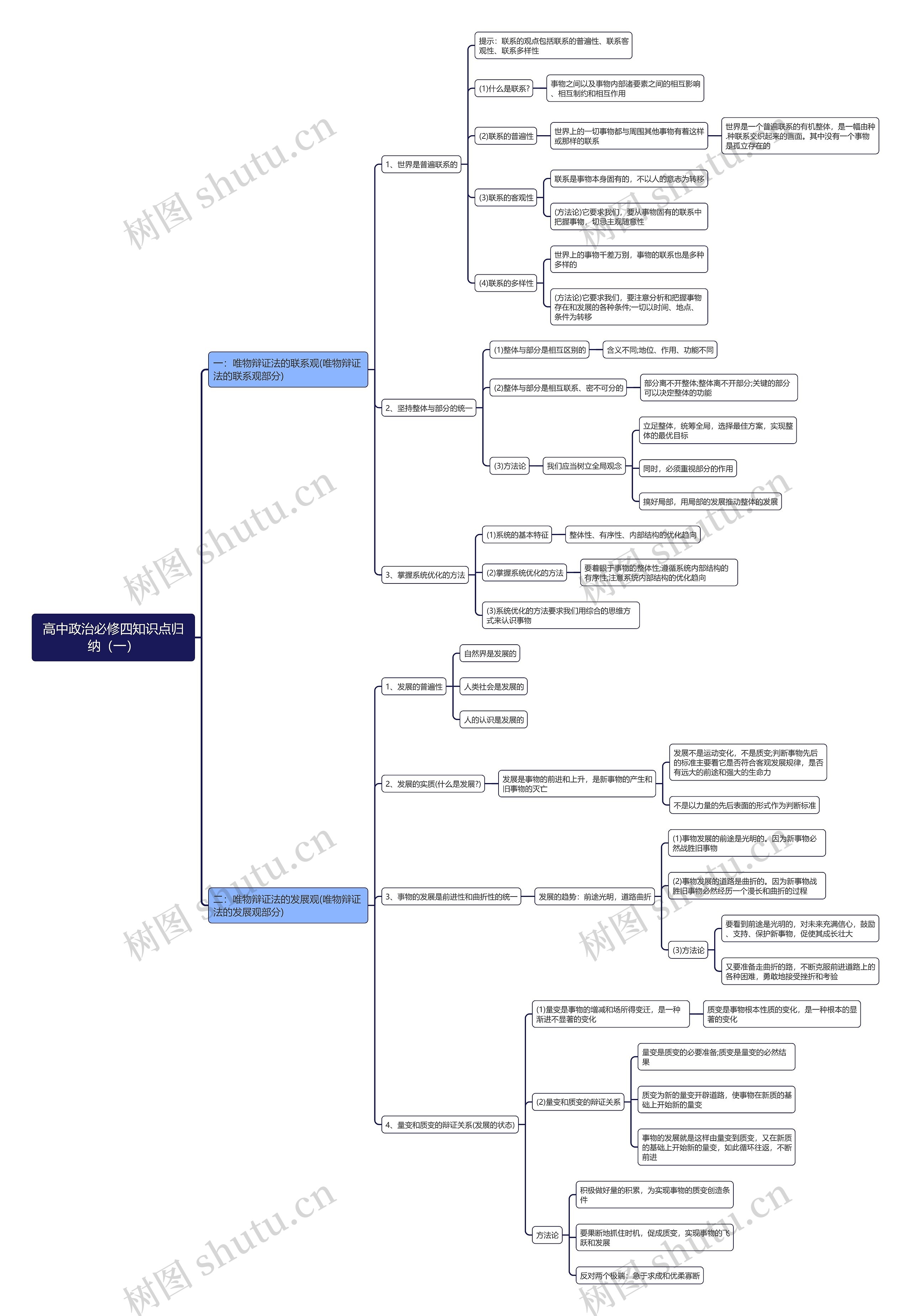 高中政治必修四知识点（一）思维导图