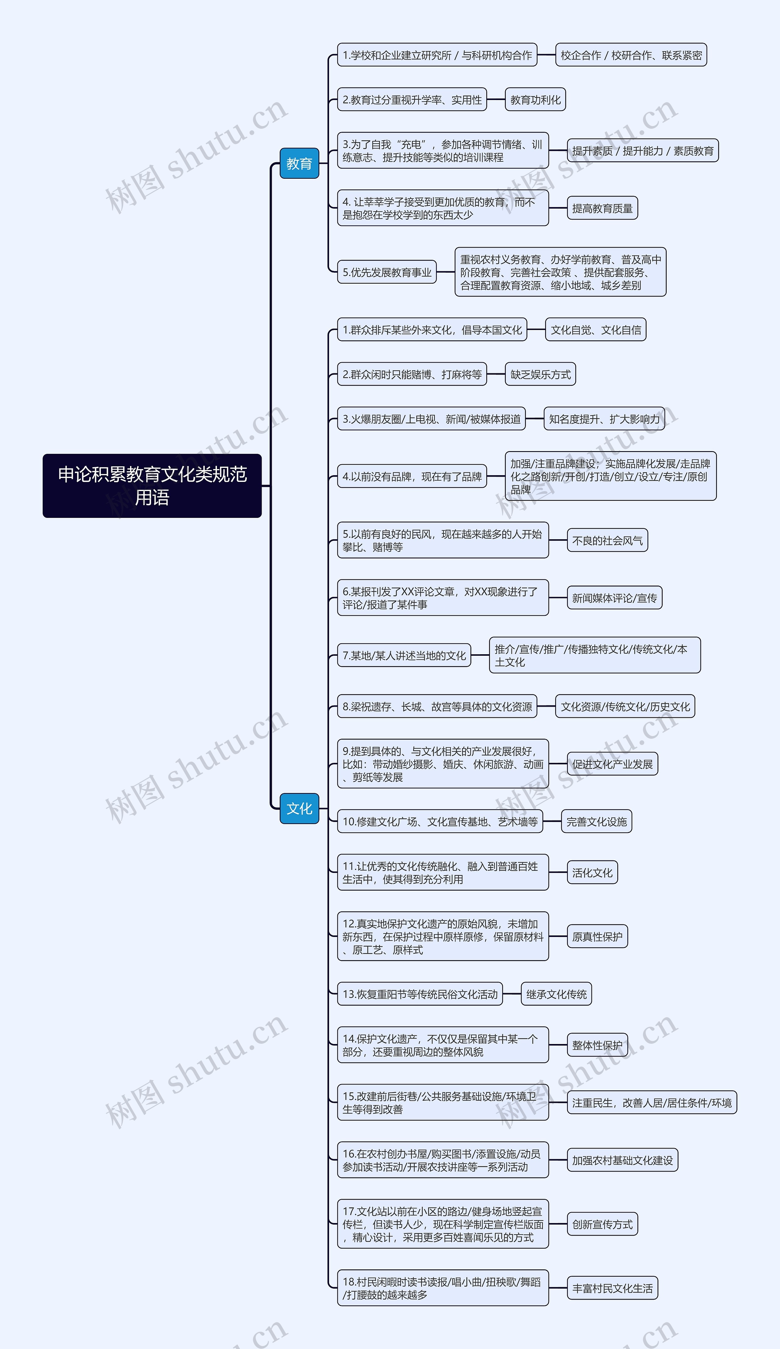 申论积累教育文化类规范用语思维导图
