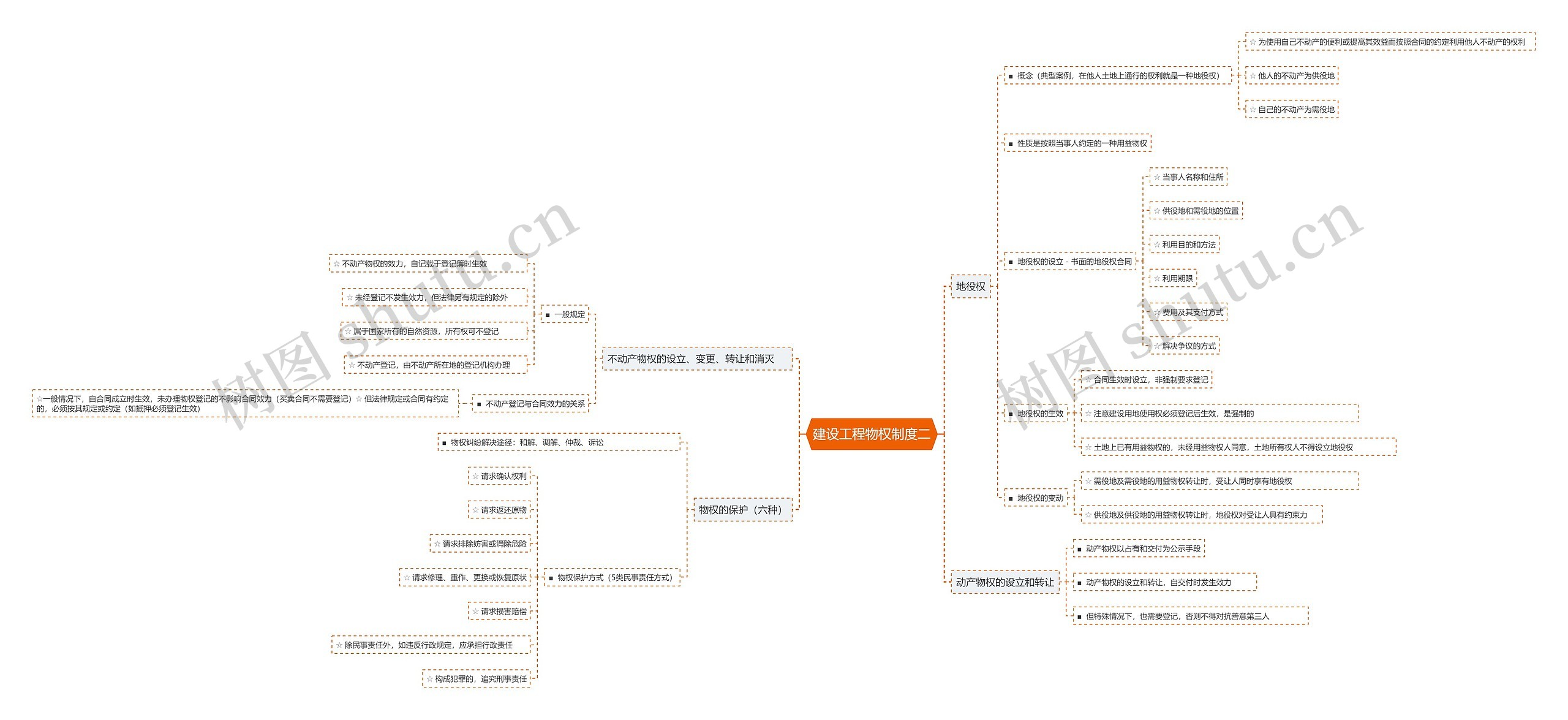 建设工程物权制度二思维导图