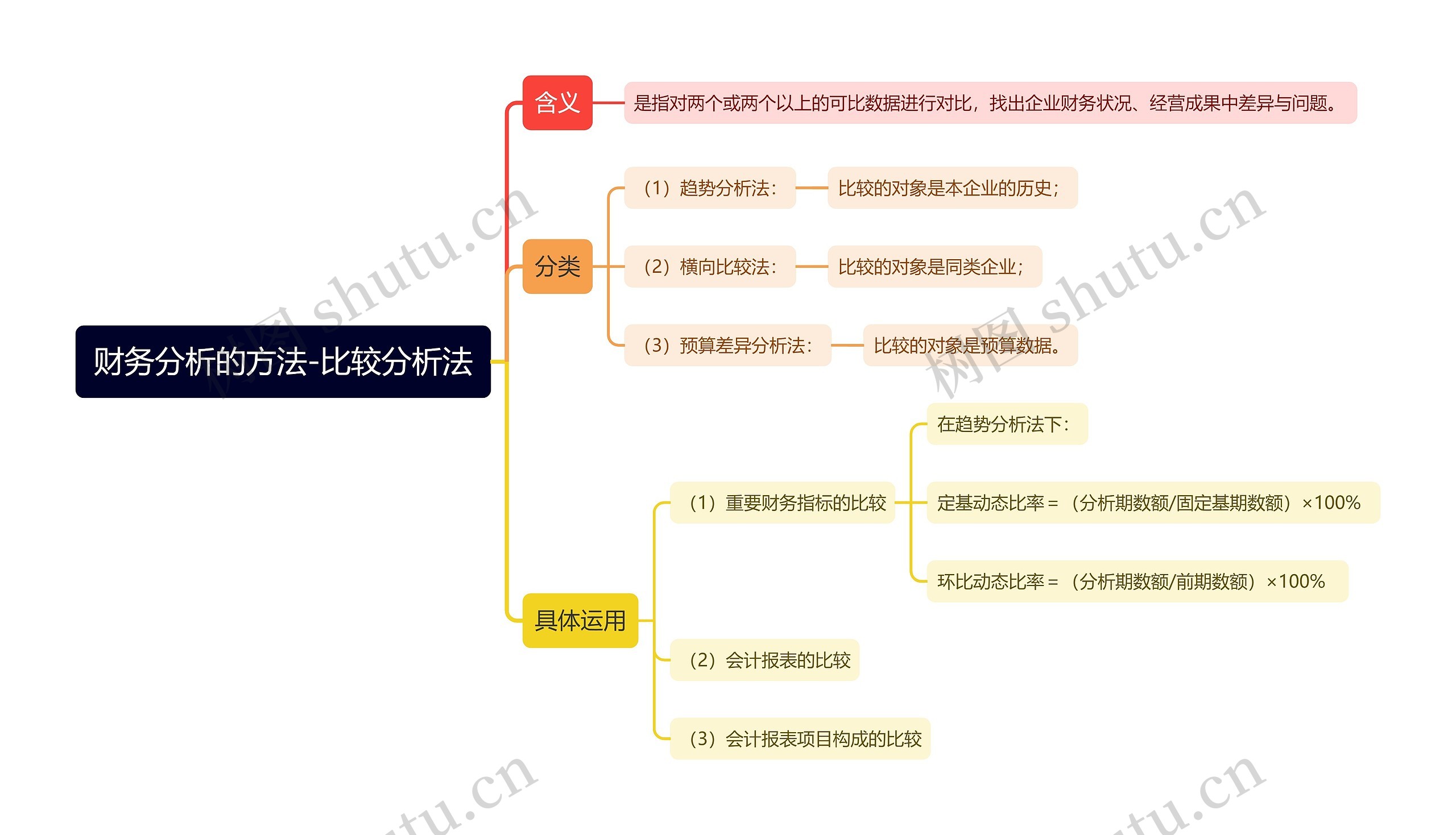 财务分析的方法-比较分析法思维导图