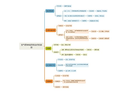 支气管哮喘药物治疗的鉴别思维导图