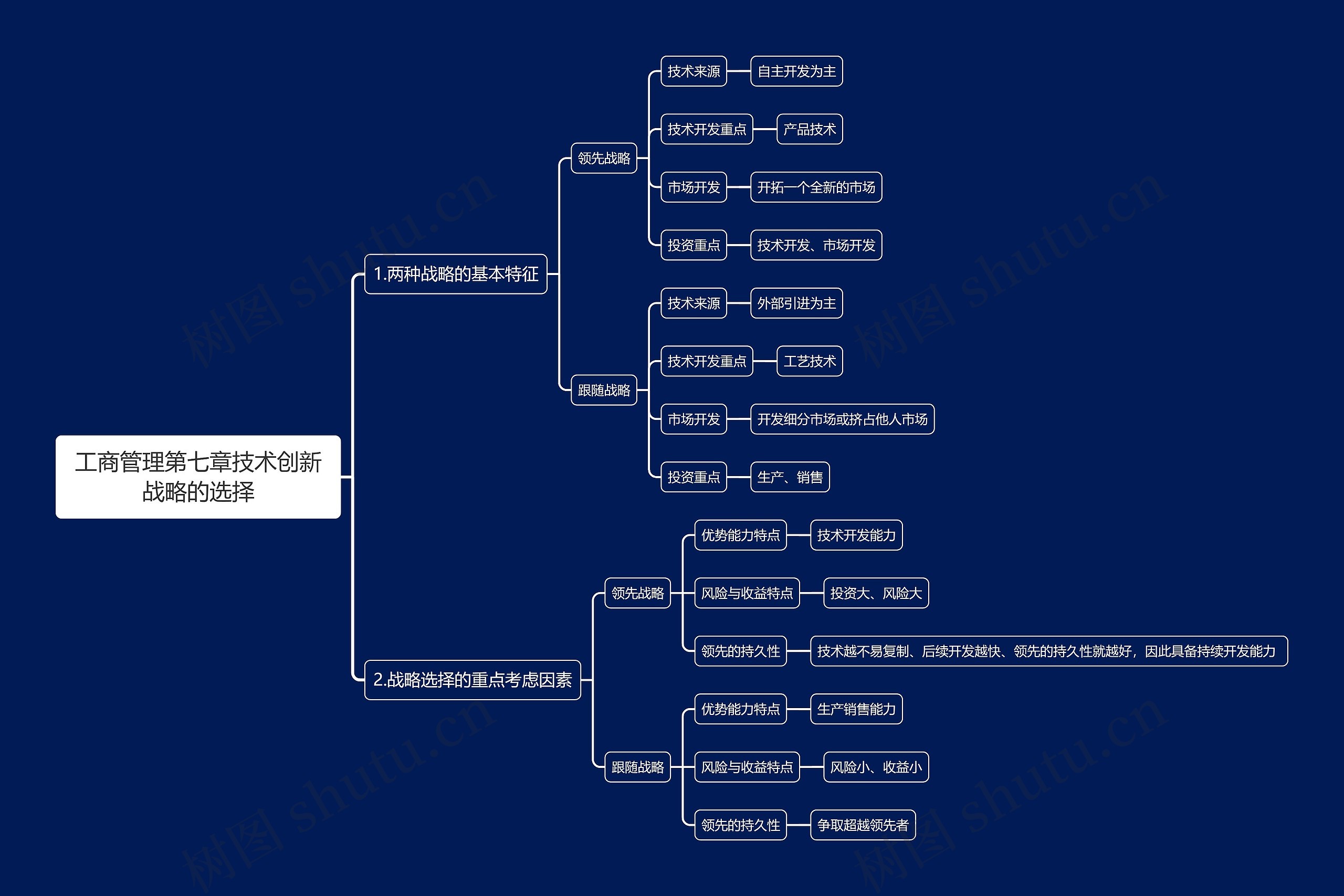 工商管理第七章技术创新战略的选择思维导图