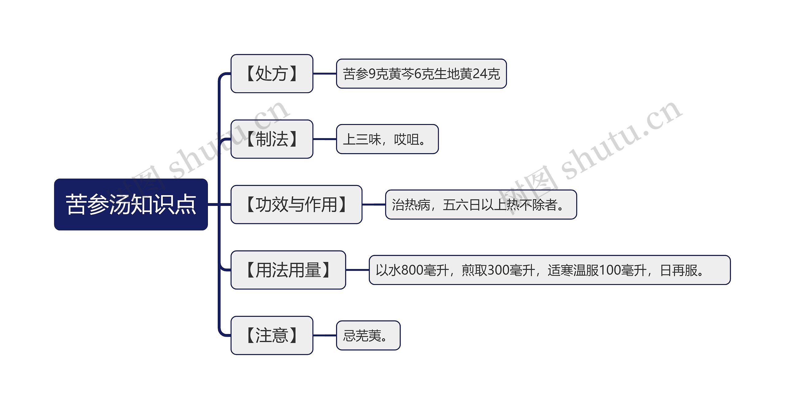 苦参汤知识点